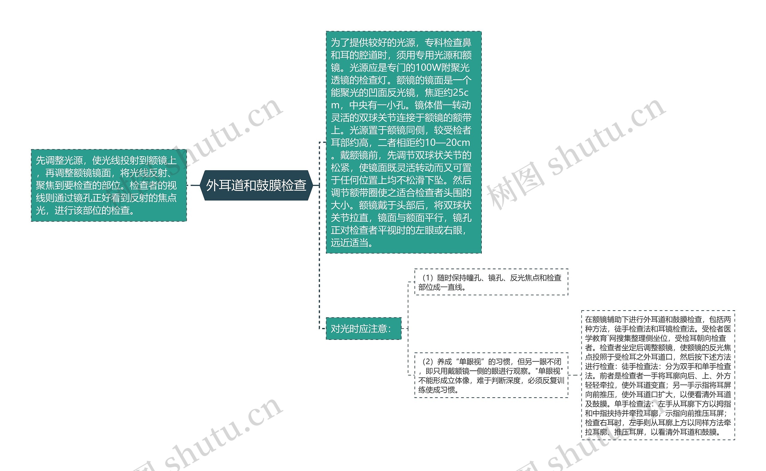 外耳道和鼓膜检查思维导图