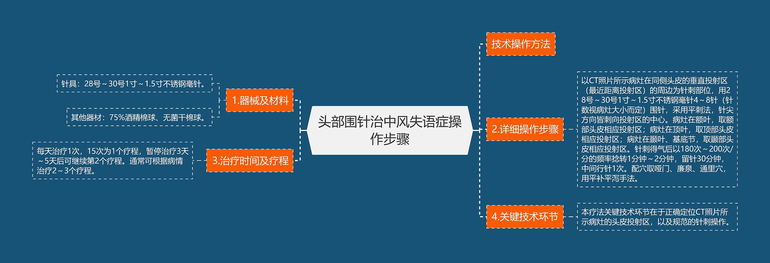 头部围针治中风失语症操作步骤思维导图