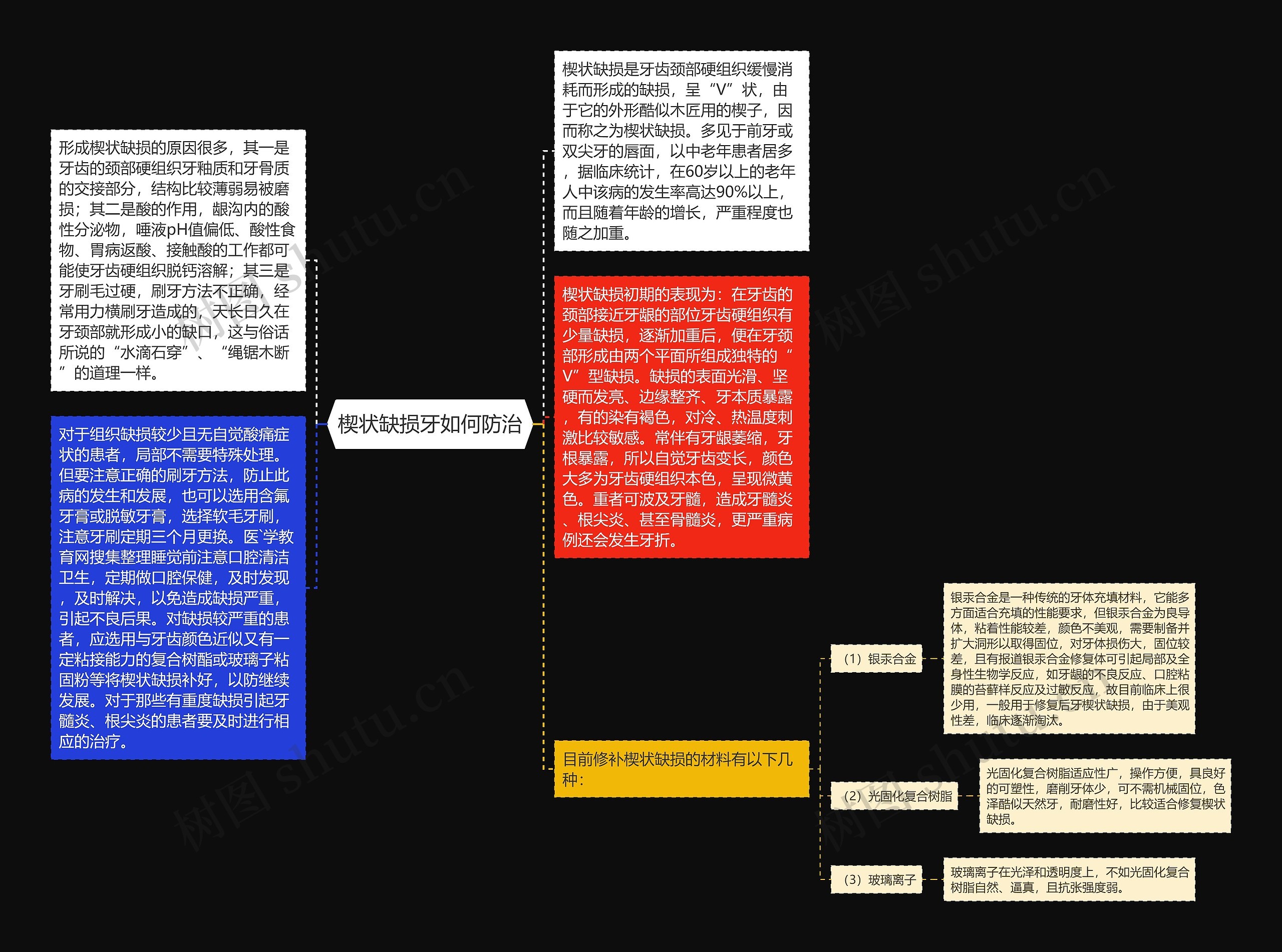 楔状缺损牙如何防治思维导图