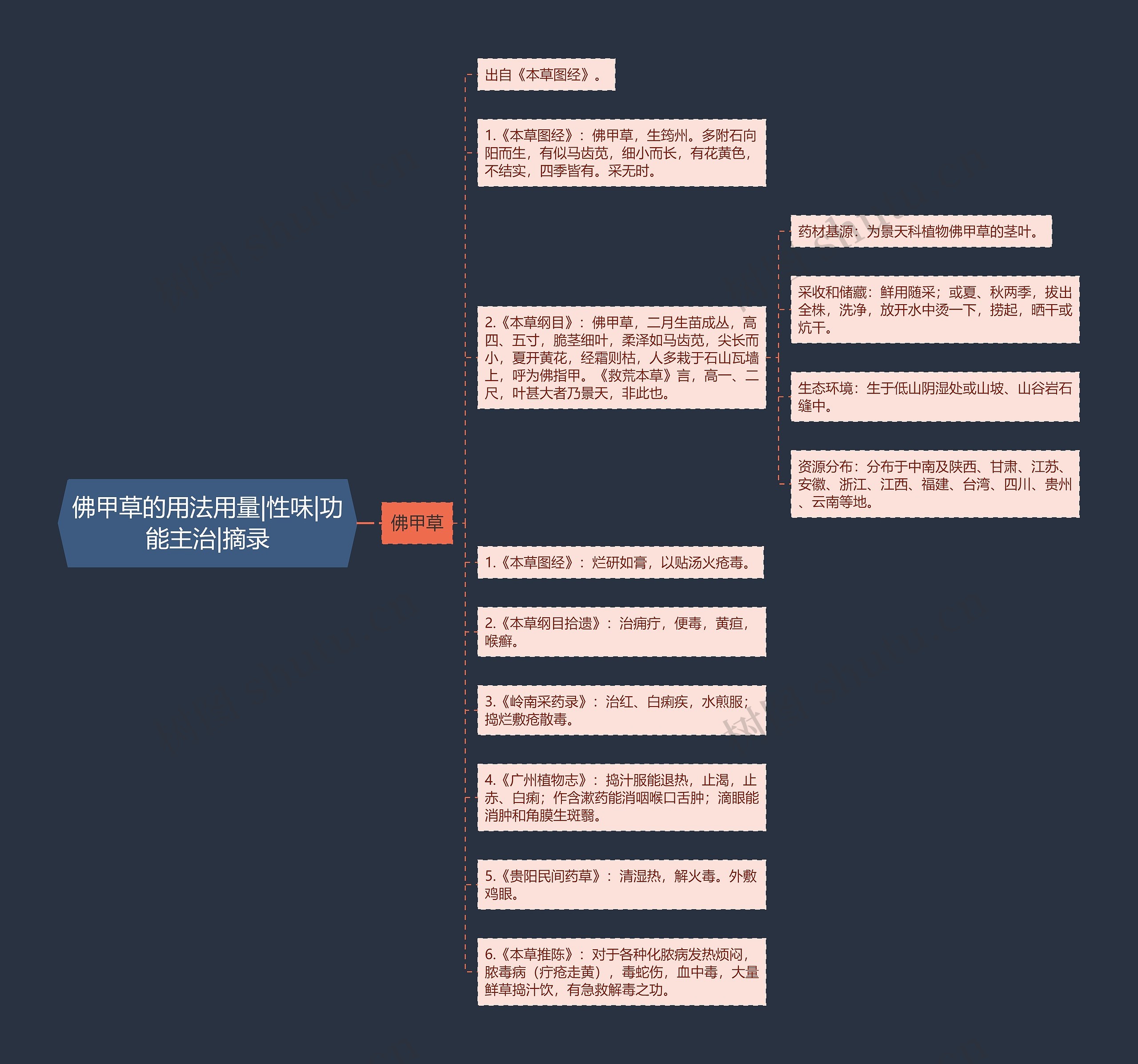 佛甲草的用法用量|性味|功能主治|摘录