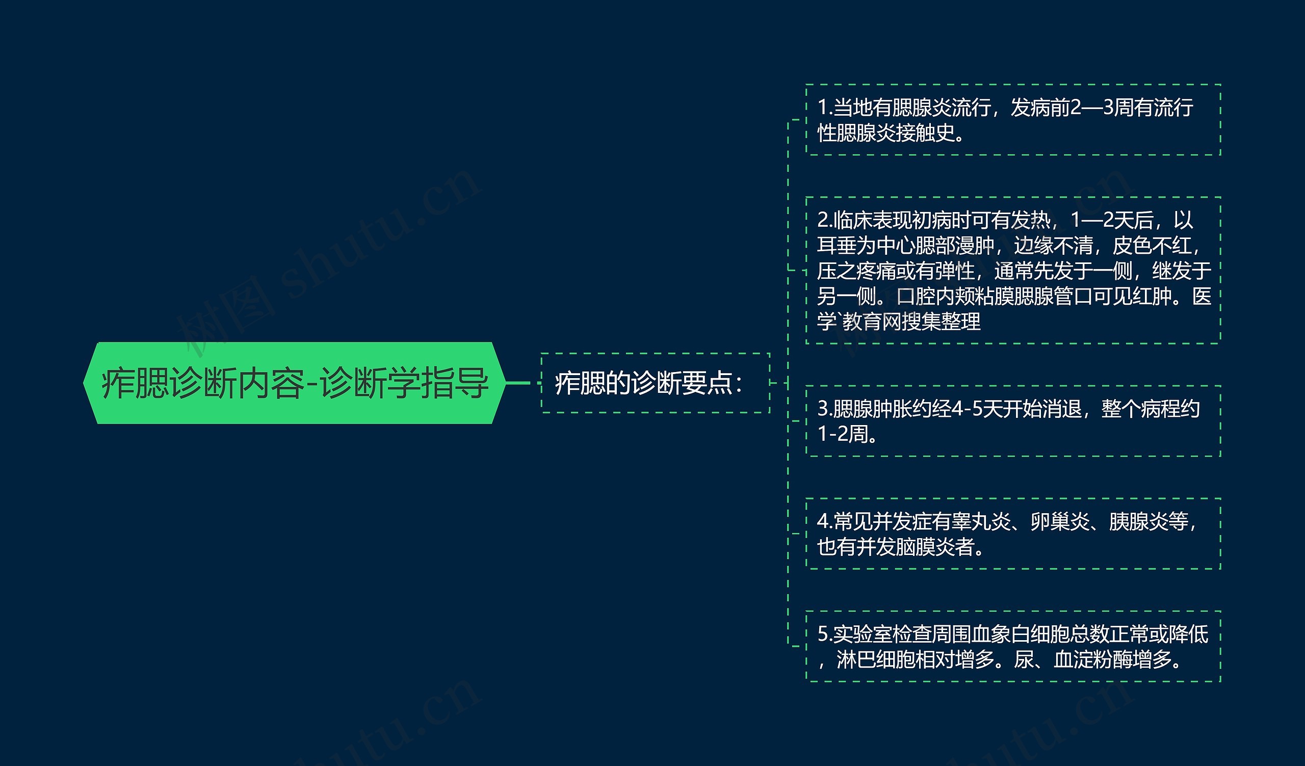 痄腮诊断内容-诊断学指导思维导图