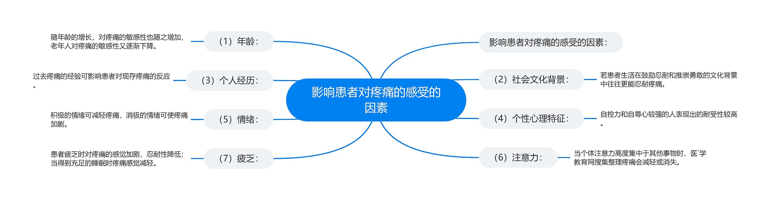 影响患者对疼痛的感受的因素思维导图