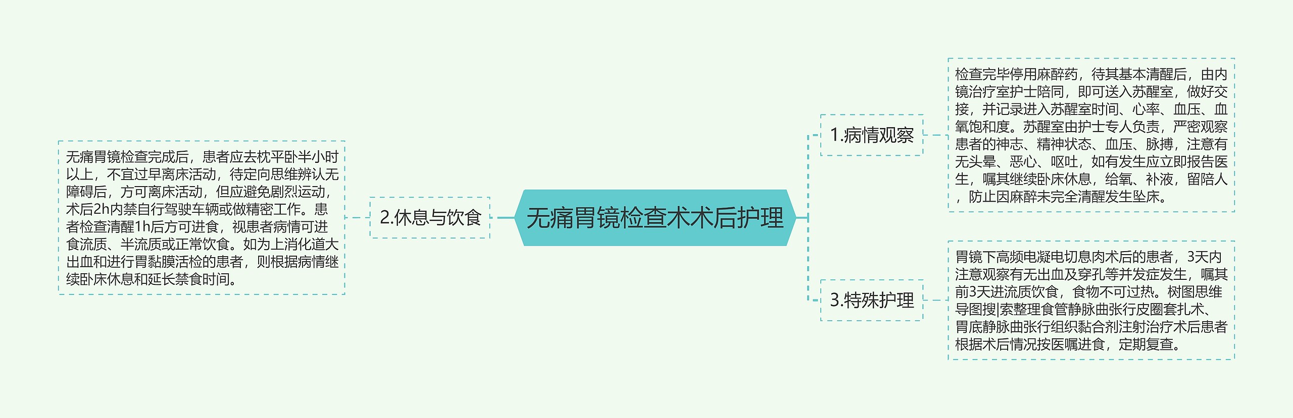 无痛胃镜检查术术后护理思维导图