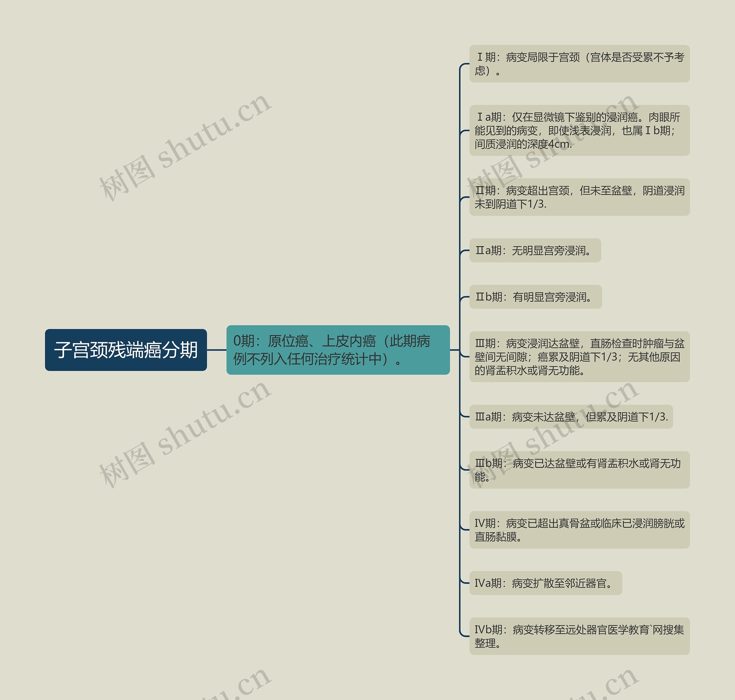 子宫颈残端癌分期思维导图