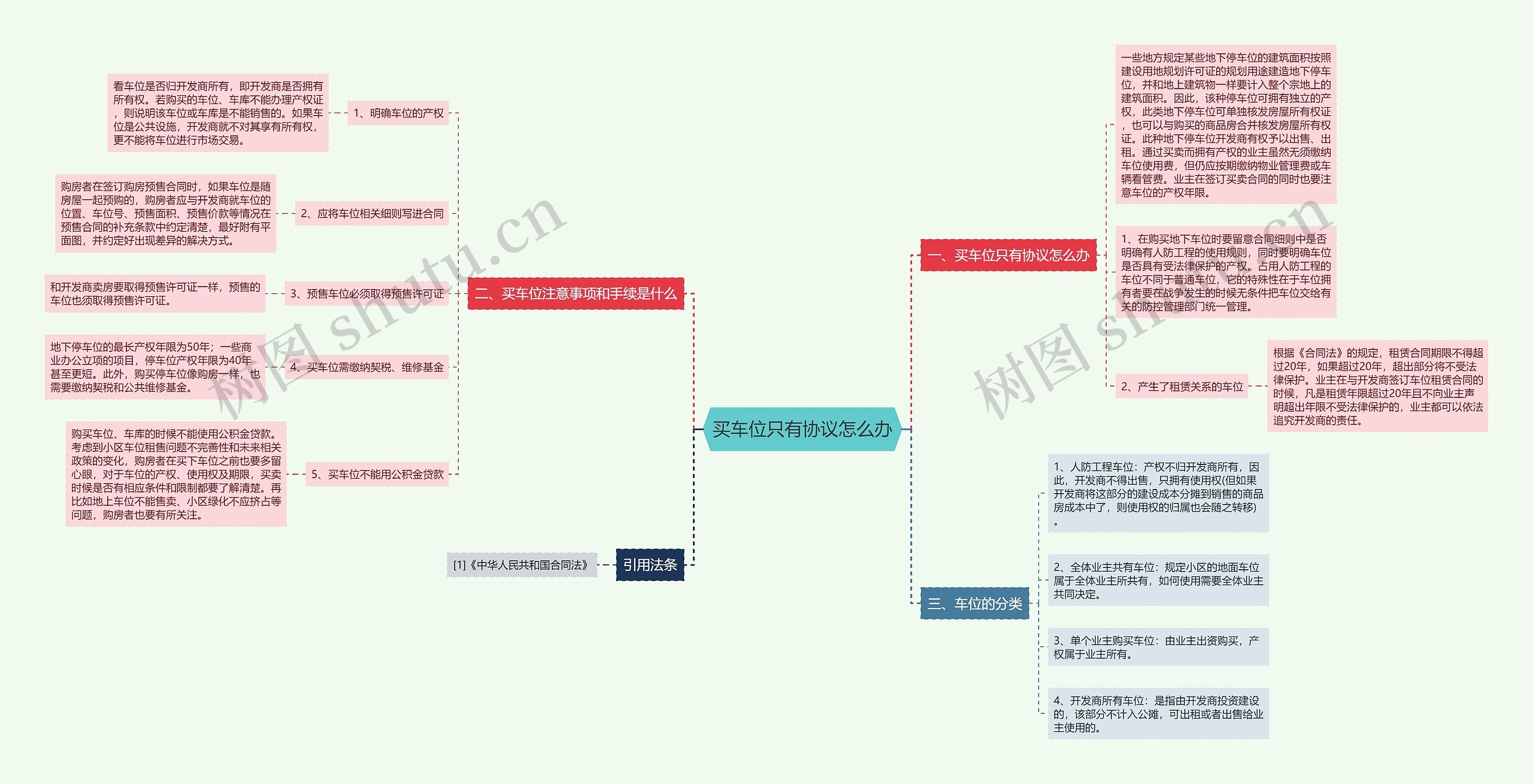 买车位只有协议怎么办思维导图