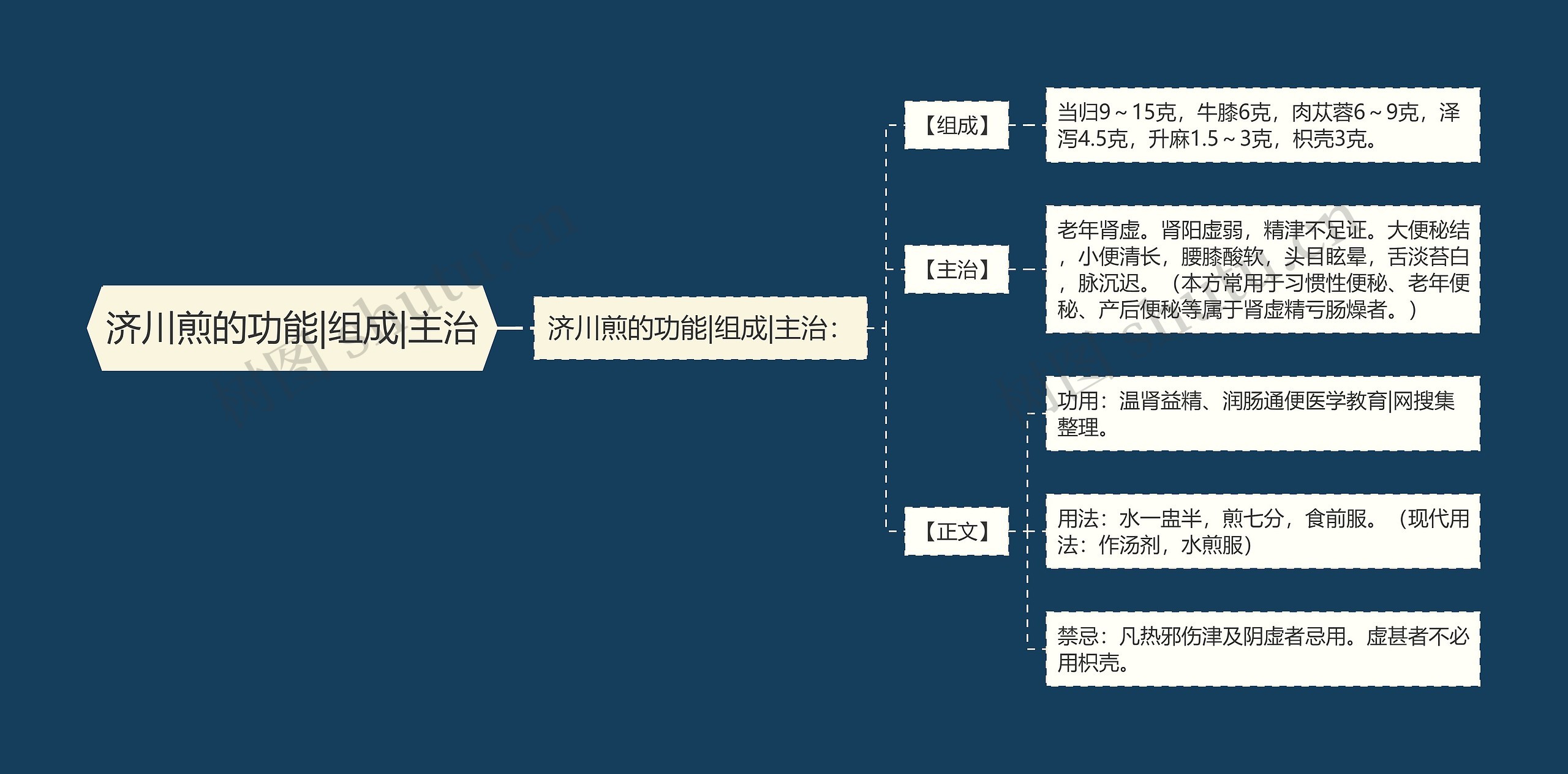 济川煎的功能|组成|主治思维导图