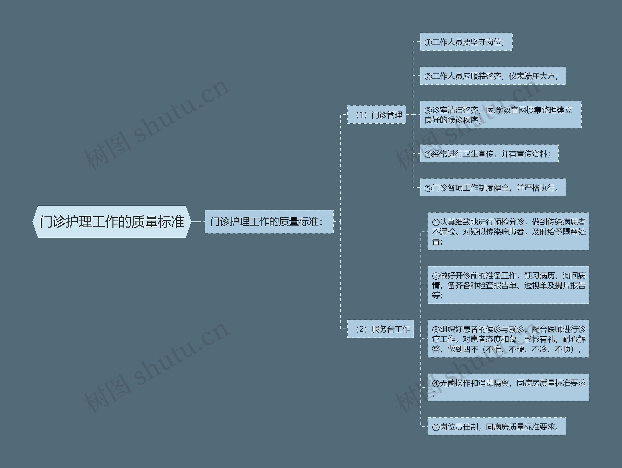 门诊护理工作的质量标准思维导图