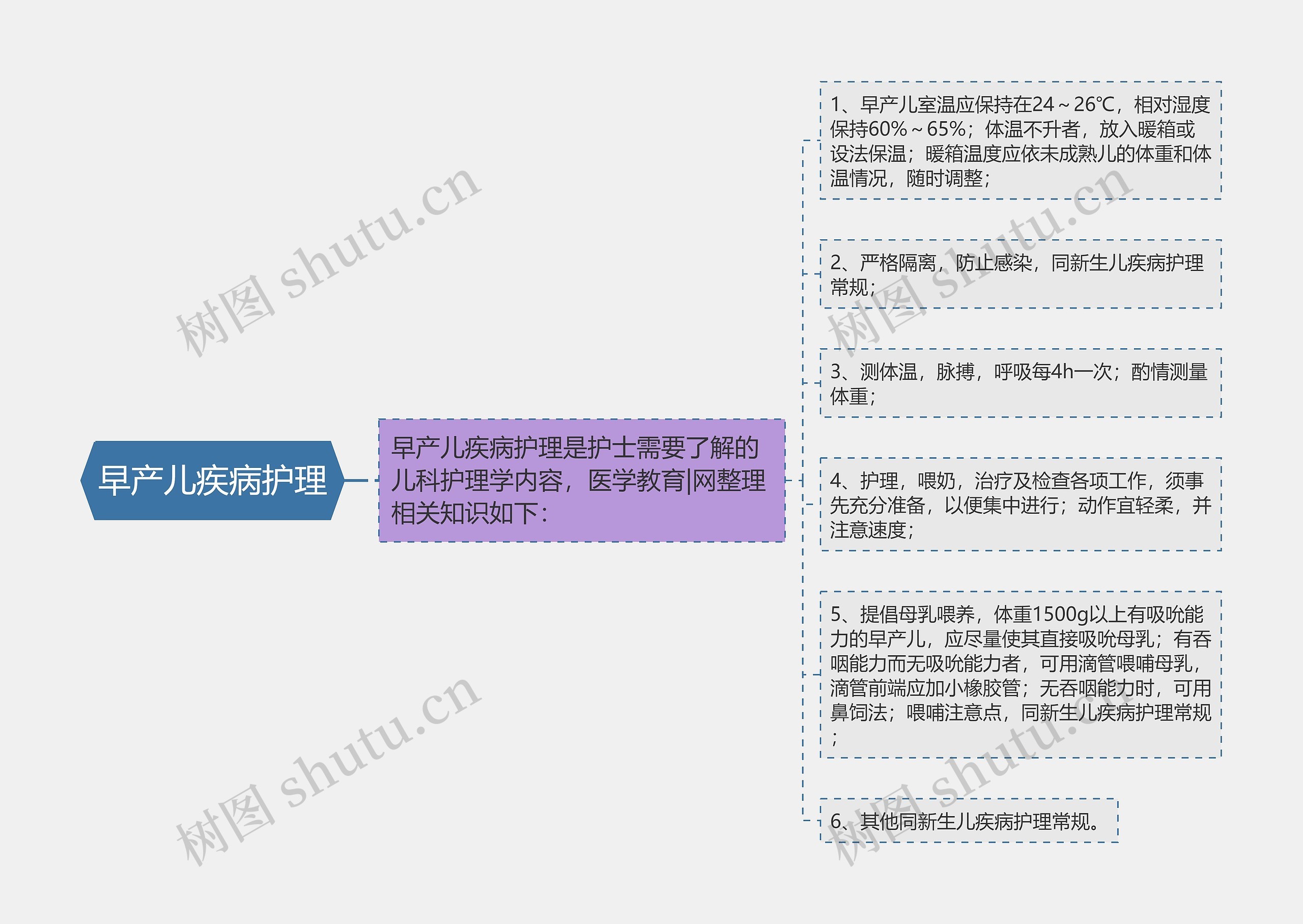 早产儿疾病护理思维导图