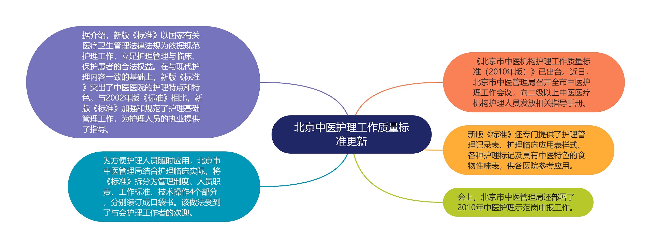 北京中医护理工作质量标准更新