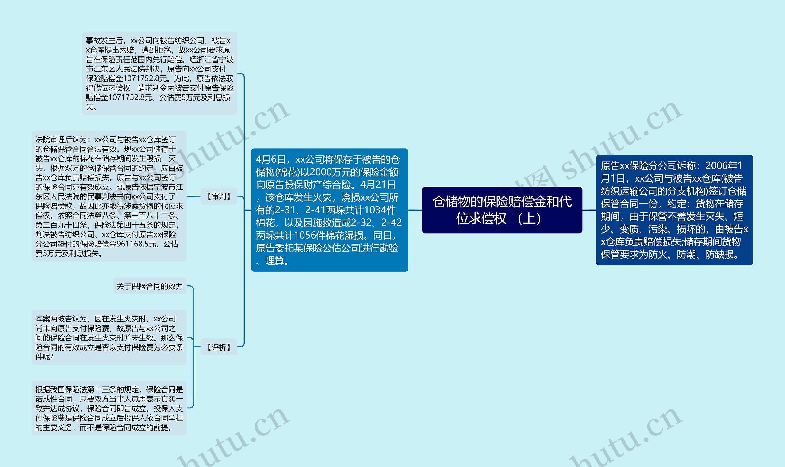 仓储物的保险赔偿金和代位求偿权 （上）思维导图