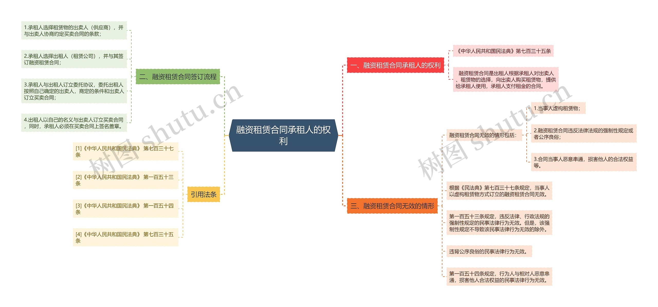 融资租赁合同承租人的权利思维导图