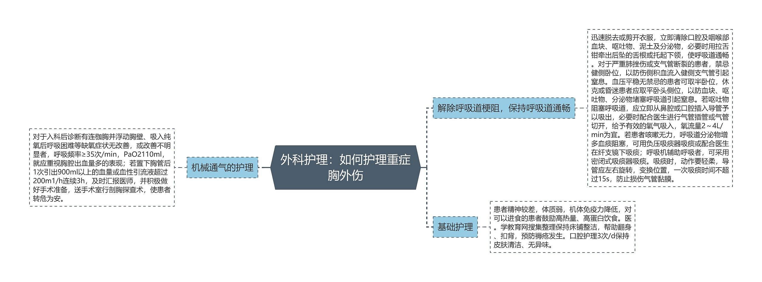 外科护理：如何护理重症胸外伤思维导图