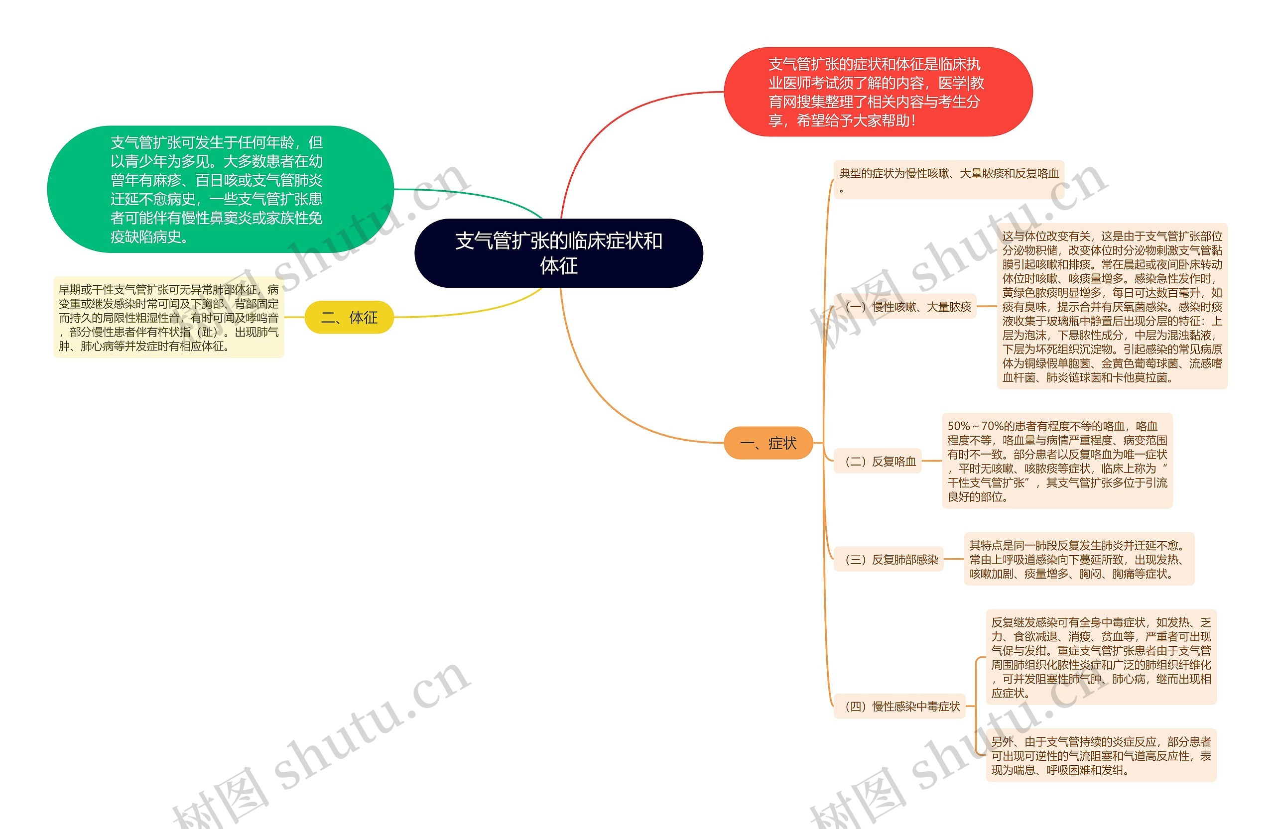 支气管扩张的临床症状和体征思维导图