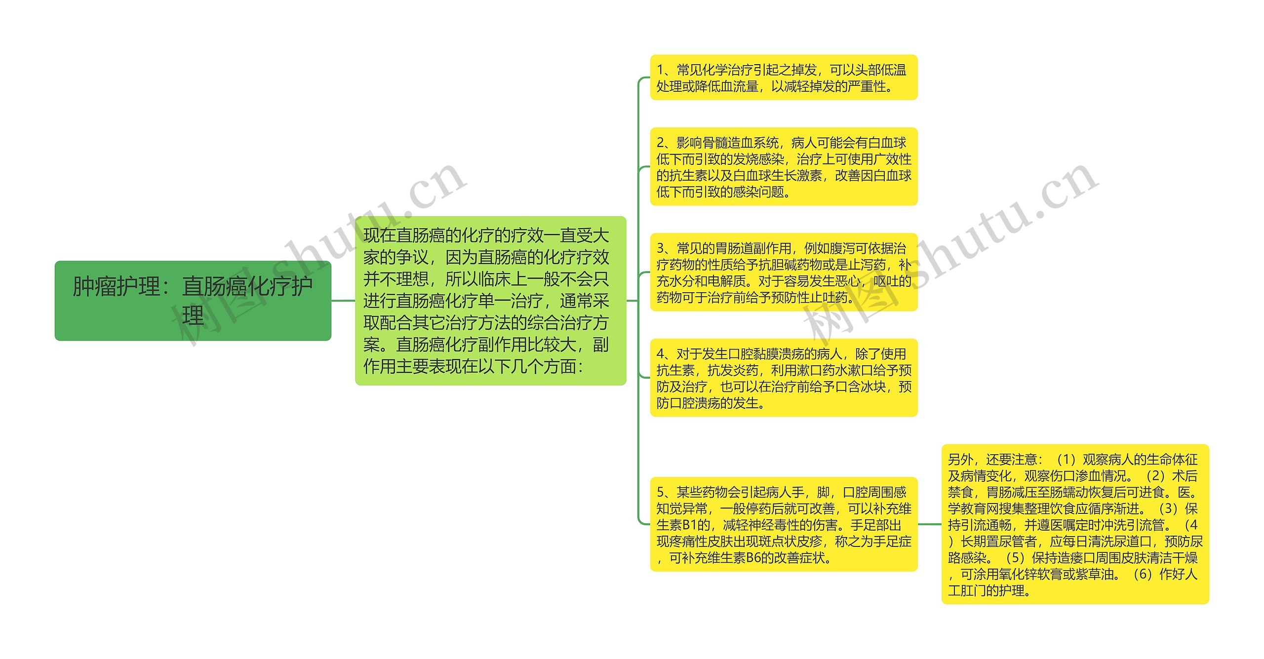 肿瘤护理：直肠癌化疗护理思维导图