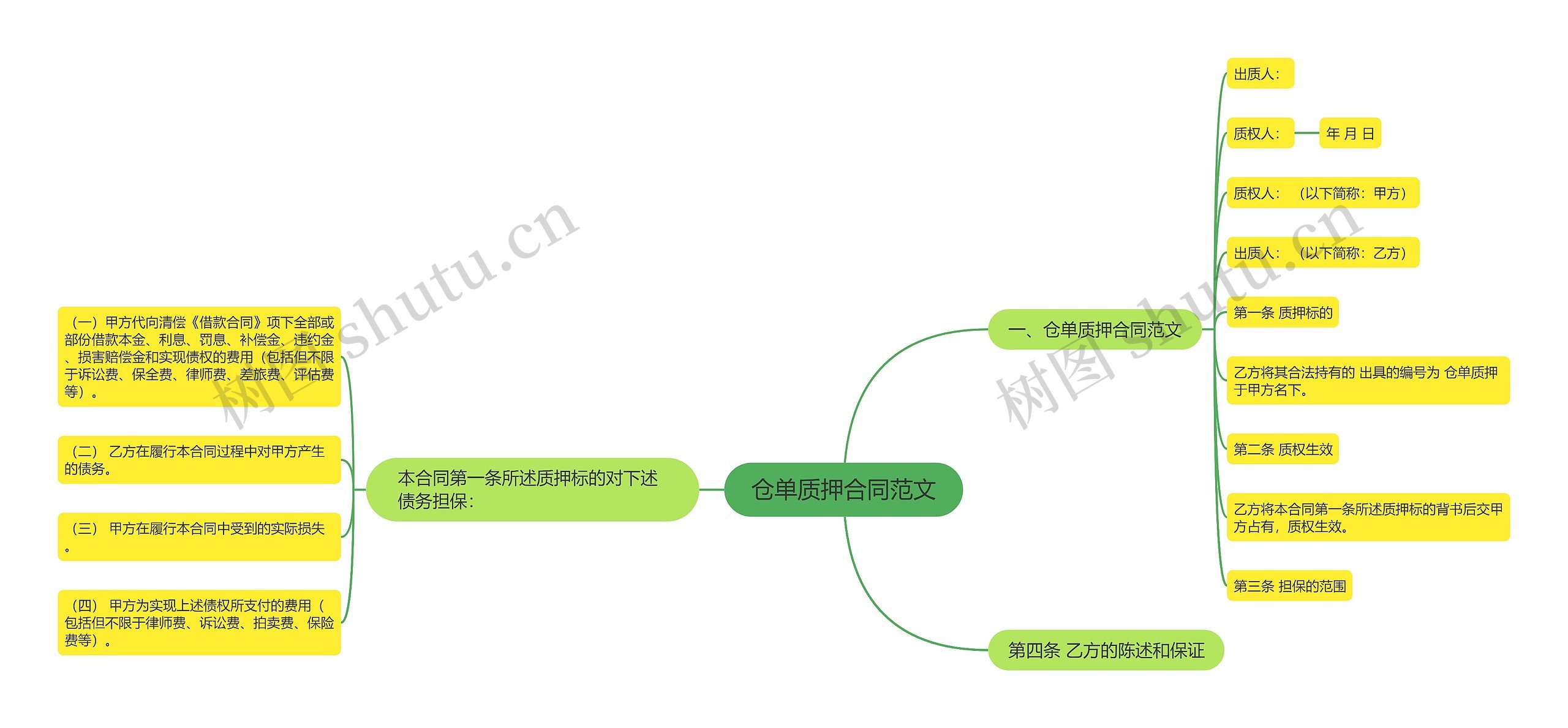 仓单质押合同范文思维导图