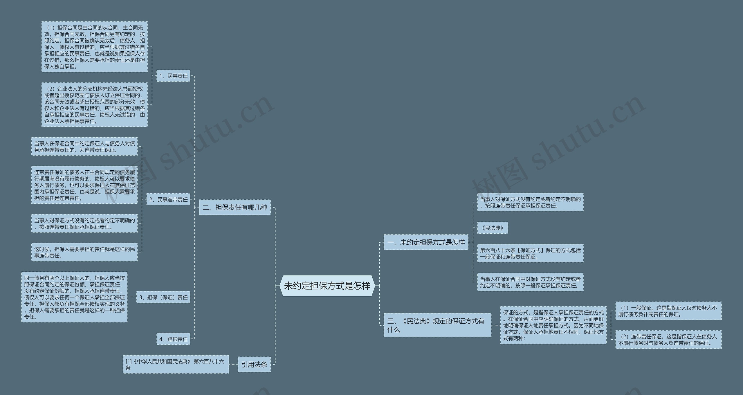 未约定担保方式是怎样思维导图