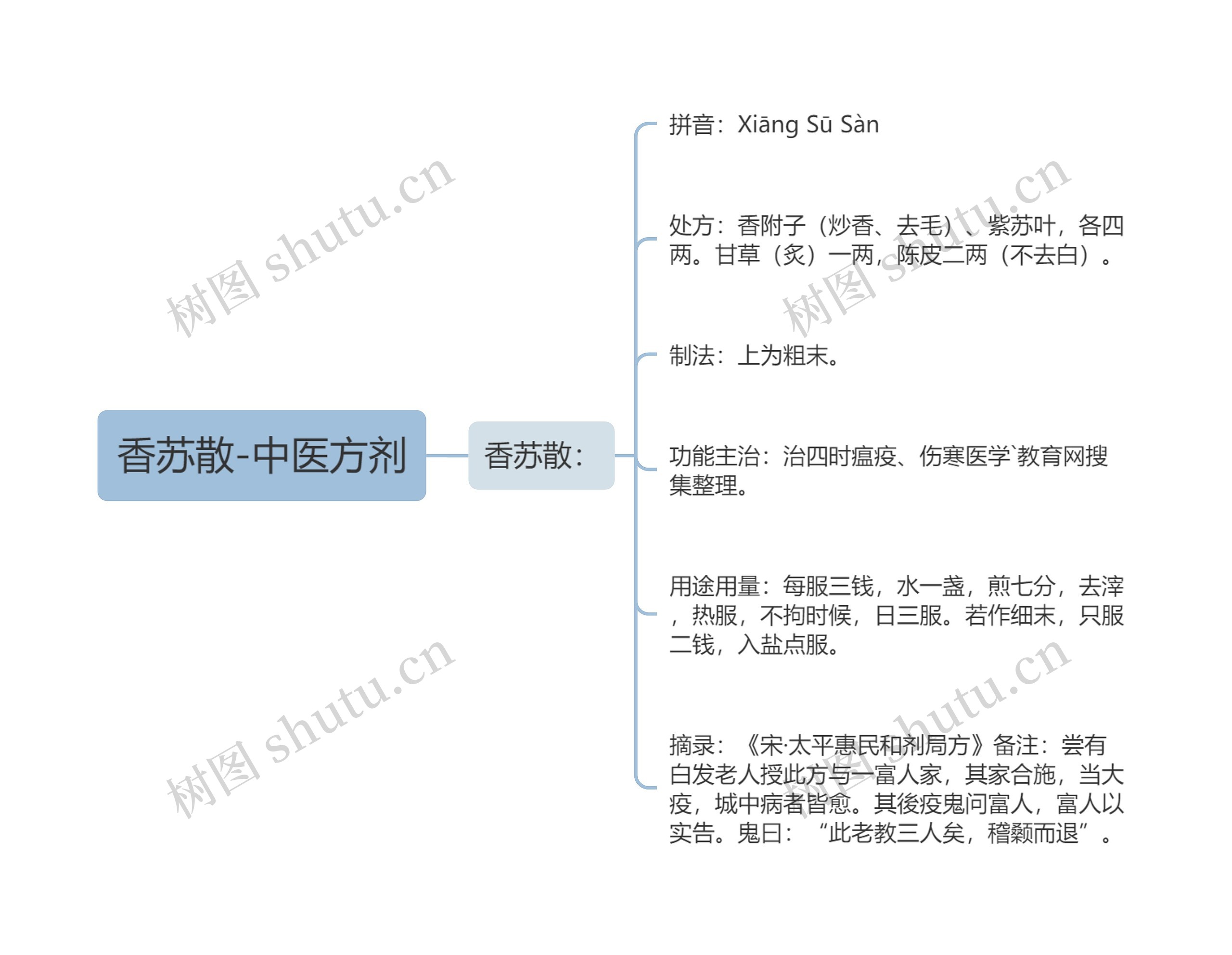 香苏散-中医方剂