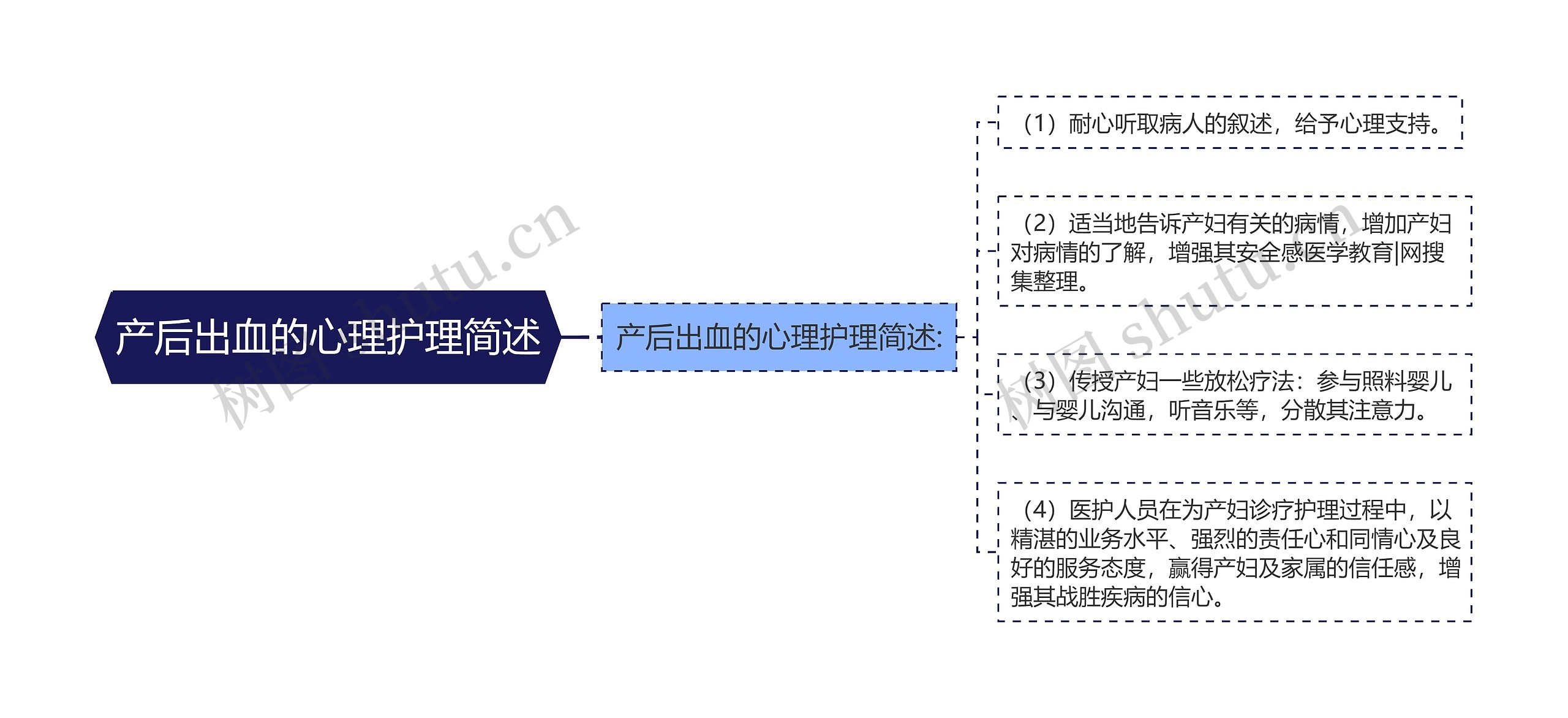 产后出血的心理护理简述思维导图