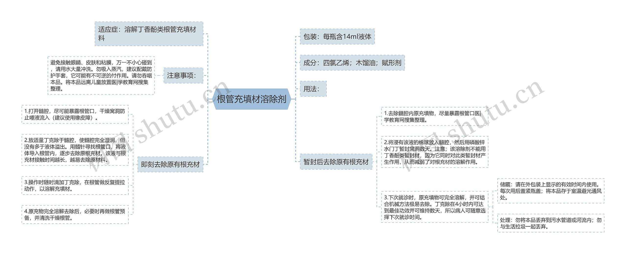 根管充填材溶除剂思维导图