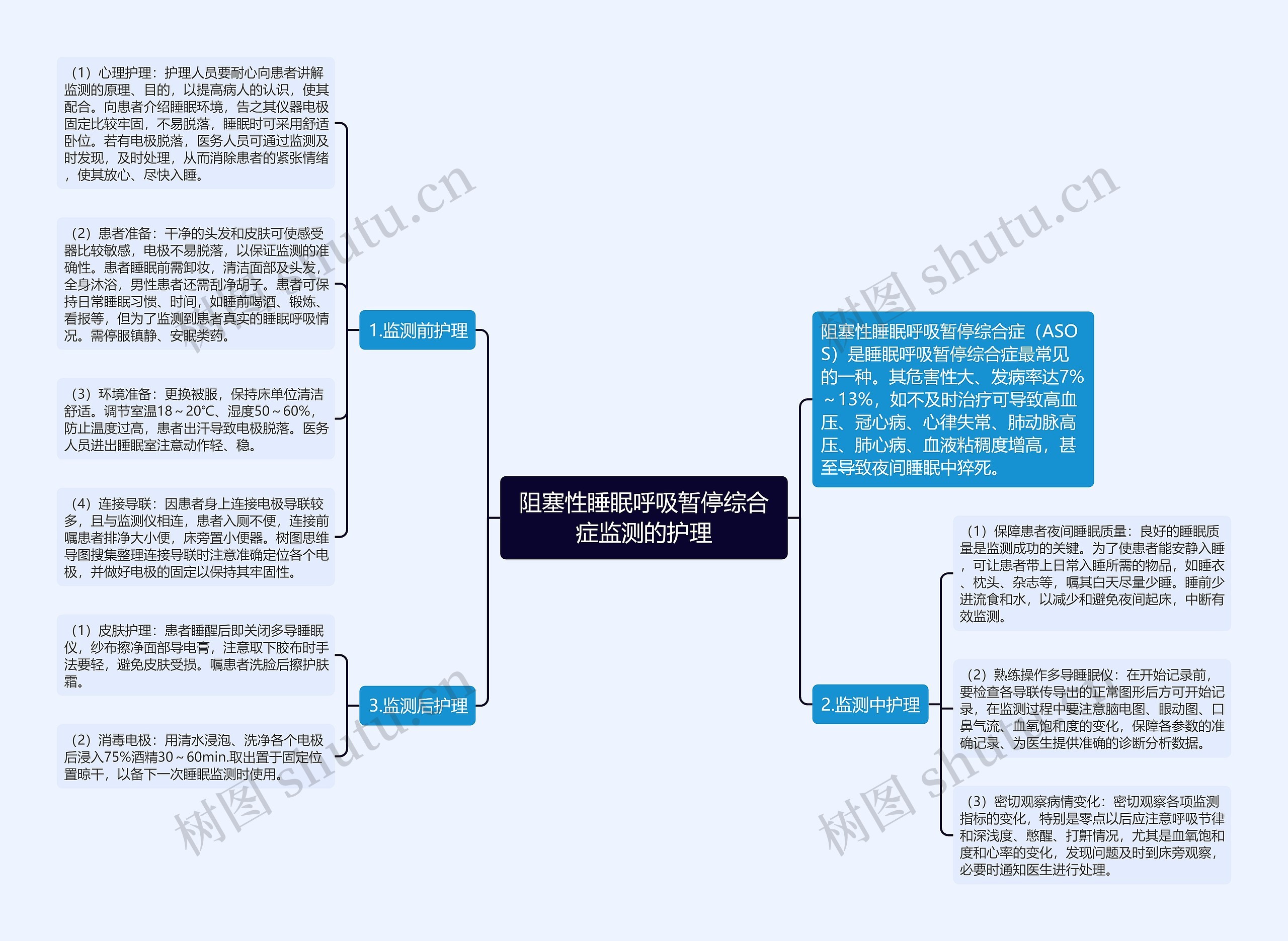 阻塞性睡眠呼吸暂停综合症监测的护理思维导图