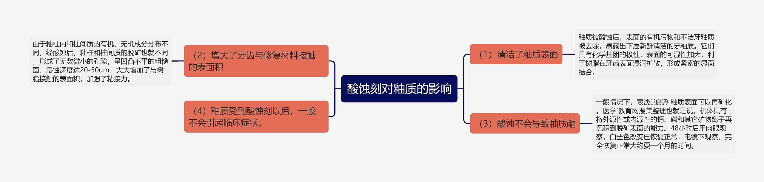 酸蚀刻对釉质的影响思维导图