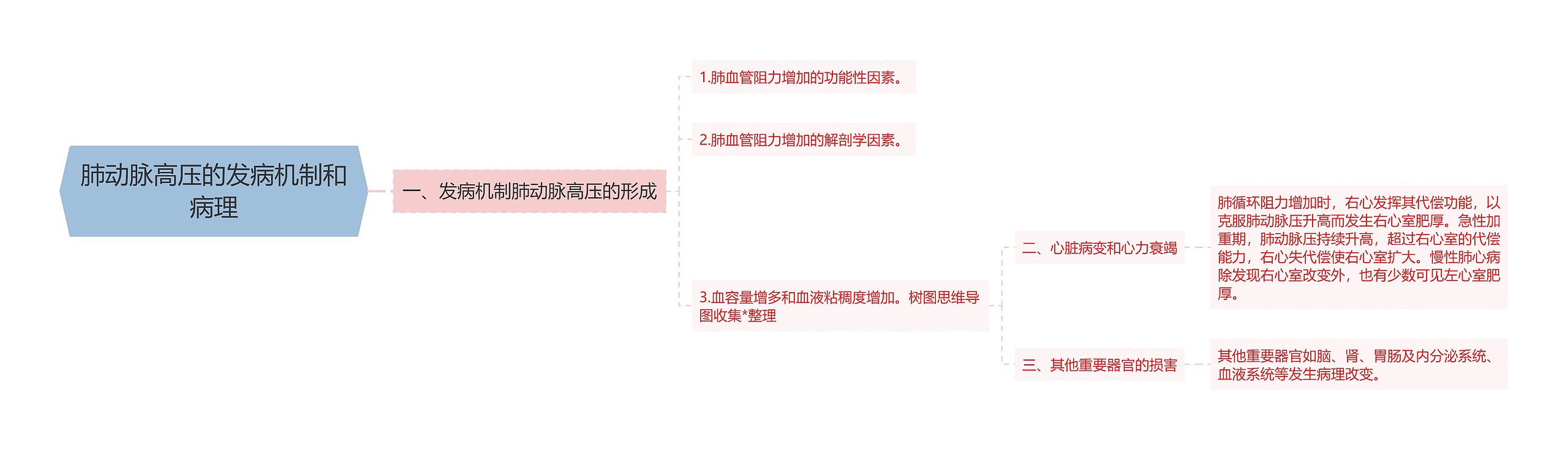 肺动脉高压的发病机制和病理思维导图