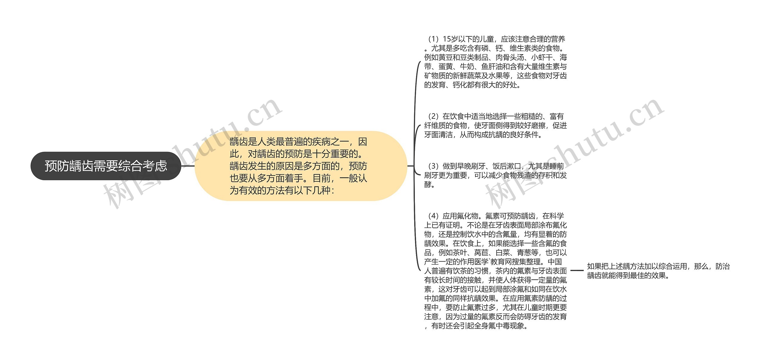 预防龋齿需要综合考虑思维导图