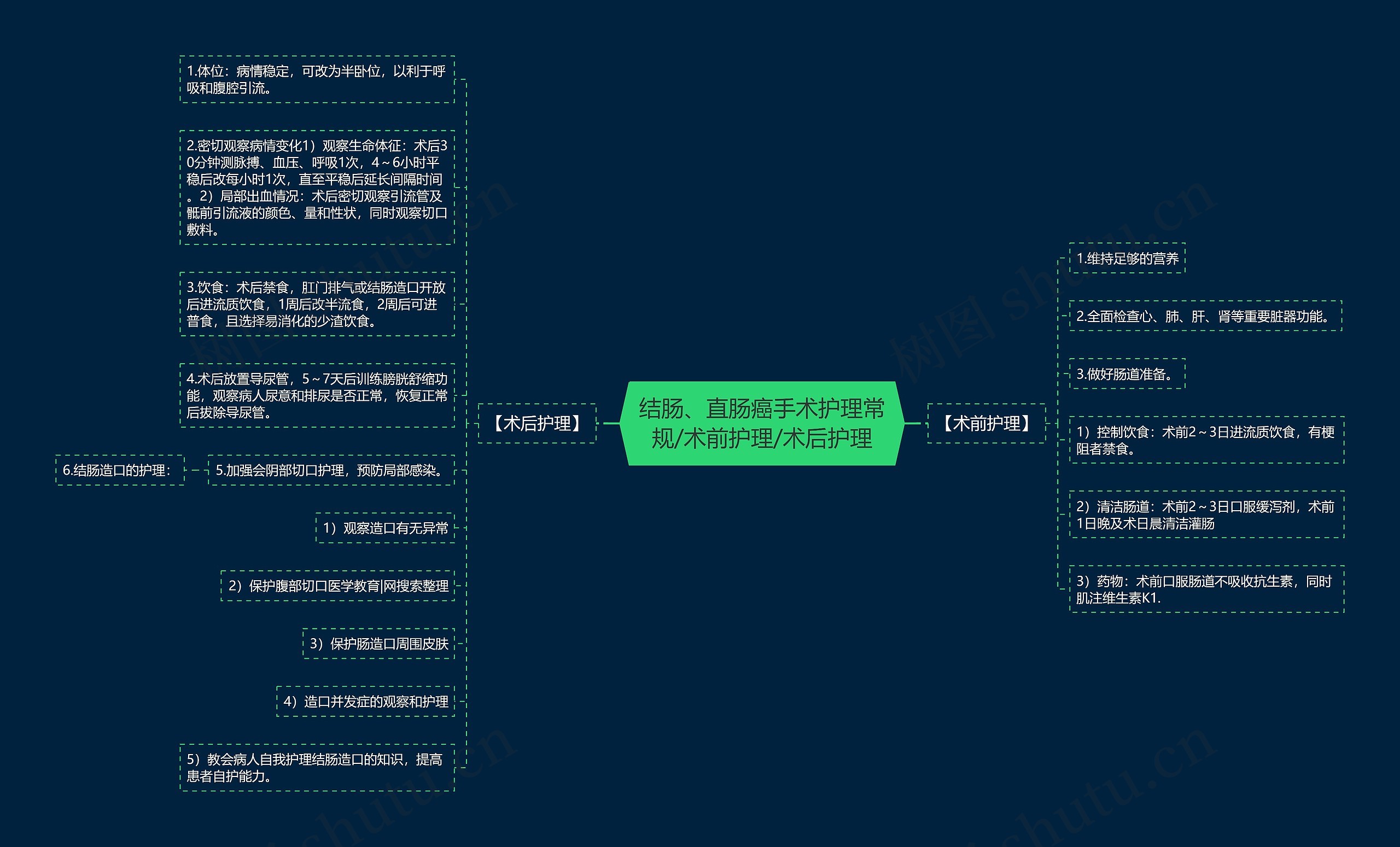 结肠、直肠癌手术护理常规/术前护理/术后护理