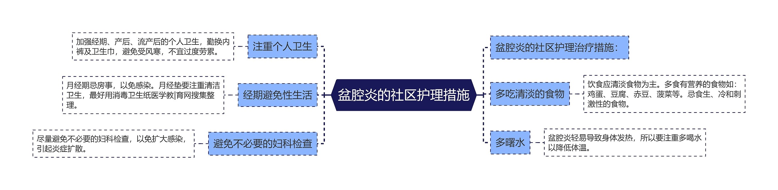 盆腔炎的社区护理措施思维导图