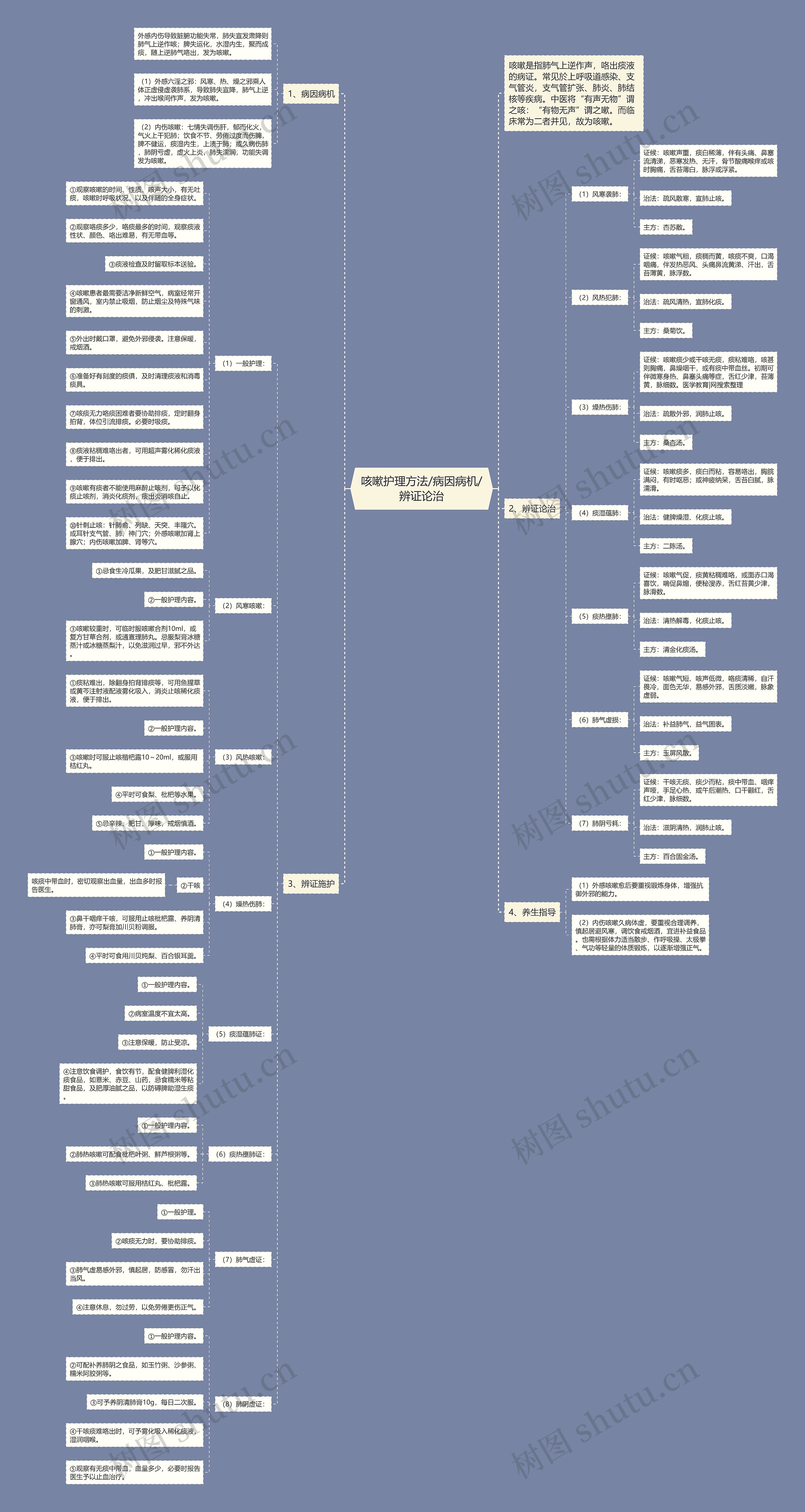咳嗽护理方法/病因病机/辨证论治思维导图
