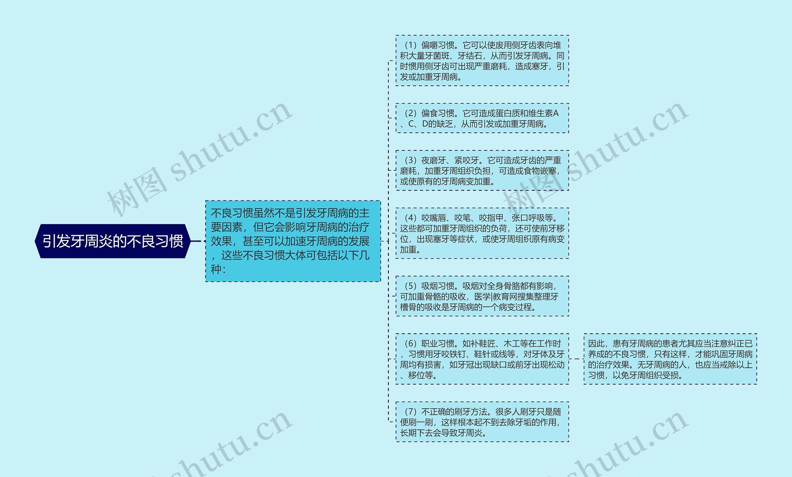 引发牙周炎的不良习惯