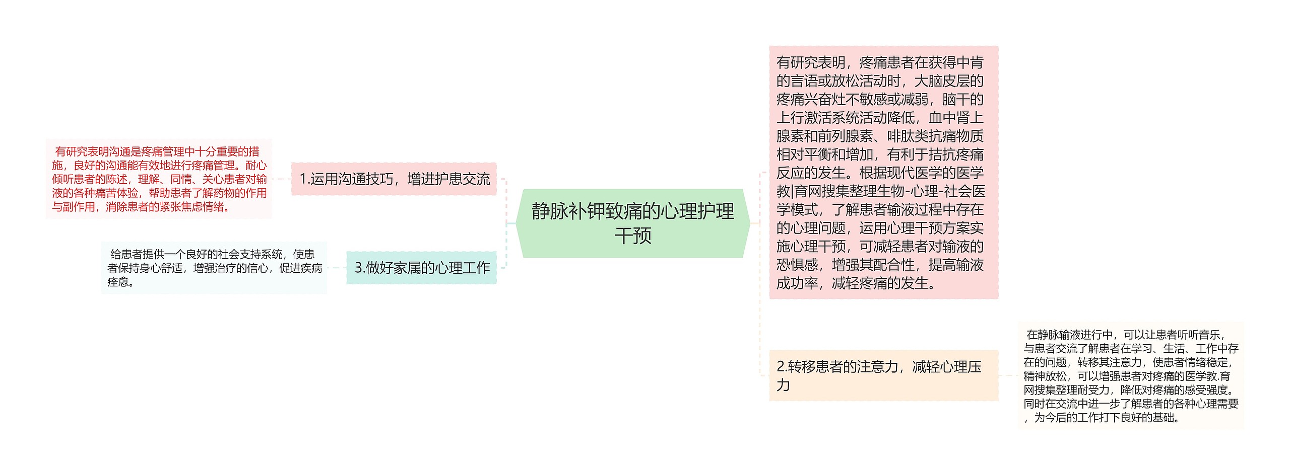 静脉补钾致痛的心理护理干预思维导图