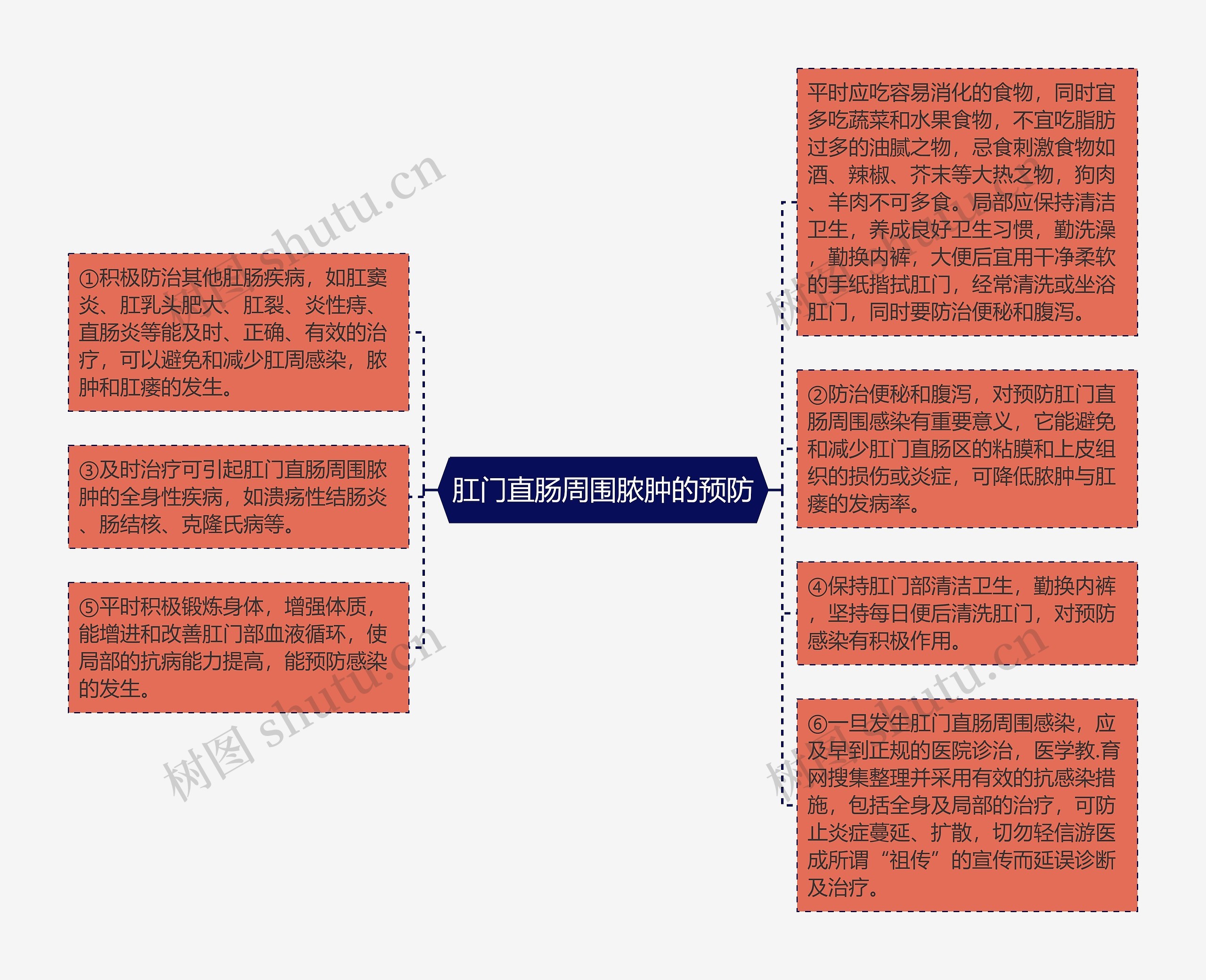 肛门直肠周围脓肿的预防思维导图