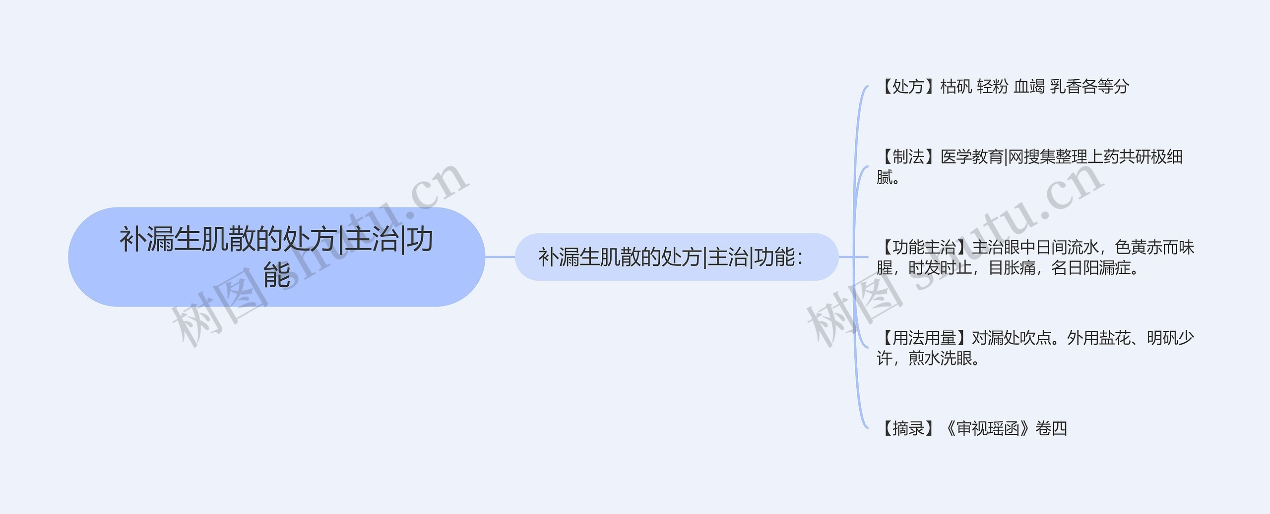 补漏生肌散的处方|主治|功能 补漏生肌散的处方|主治|功能