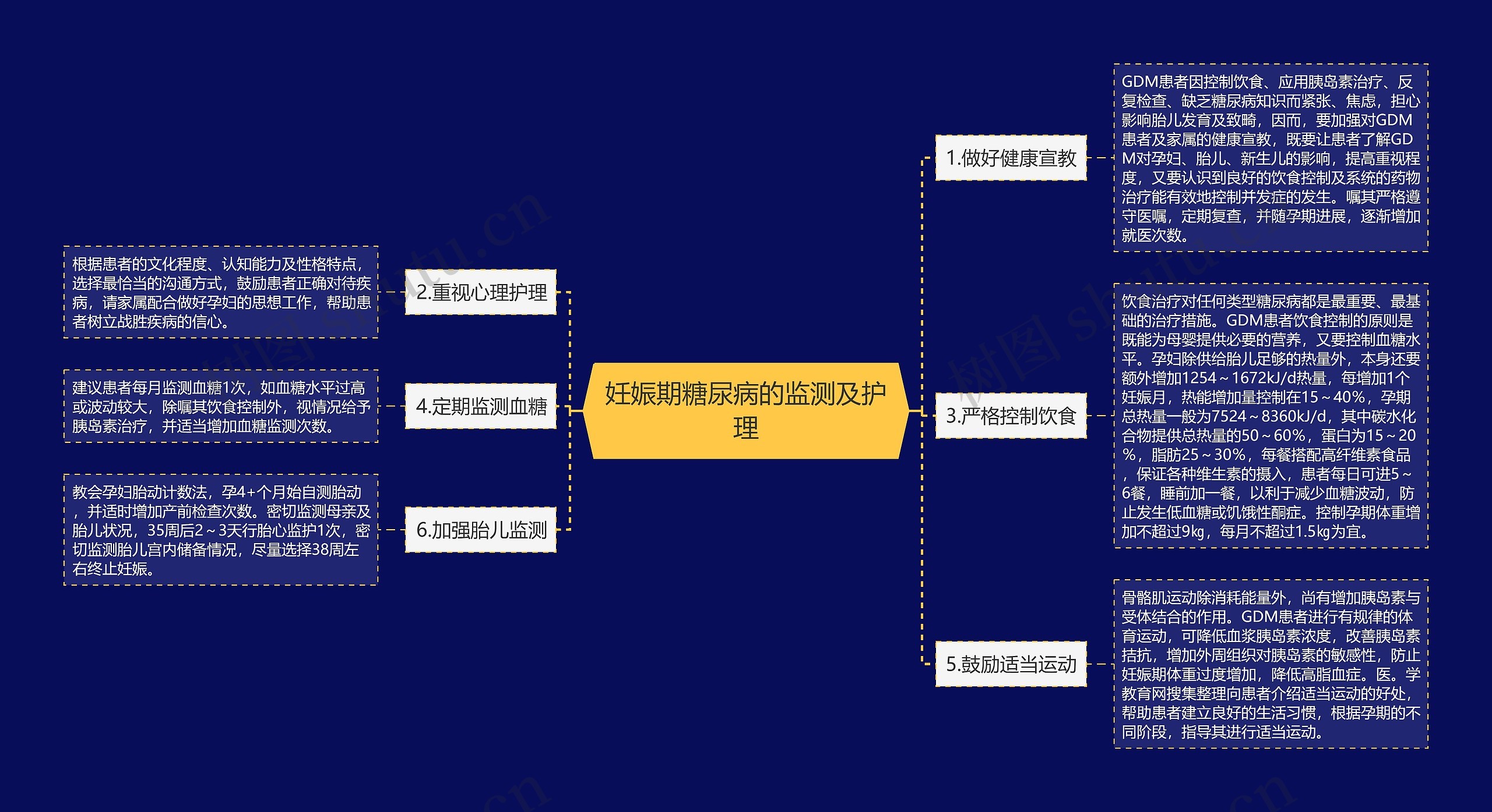 妊娠期糖尿病的监测及护理思维导图