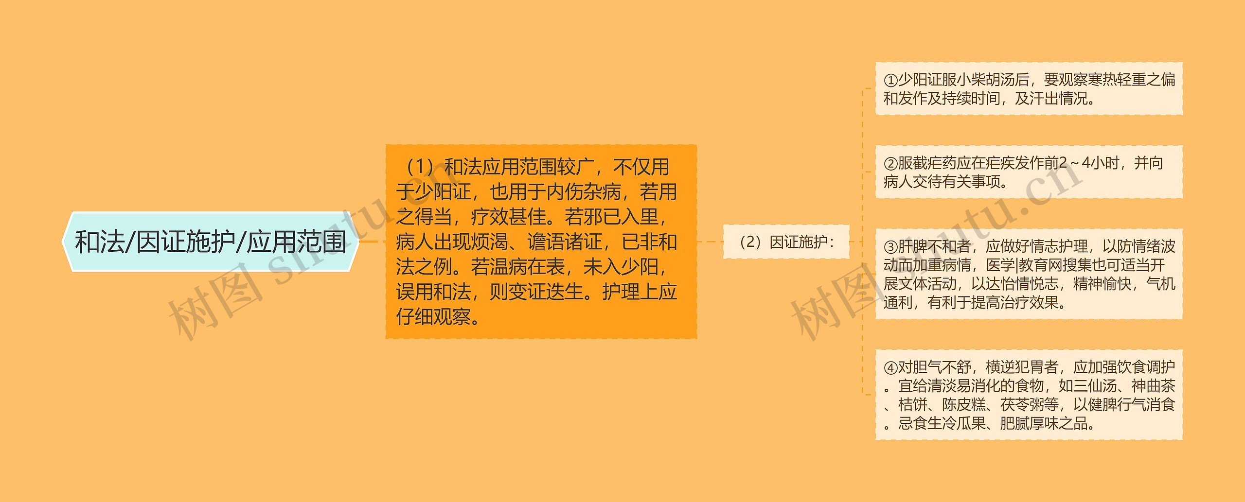 和法/因证施护/应用范围