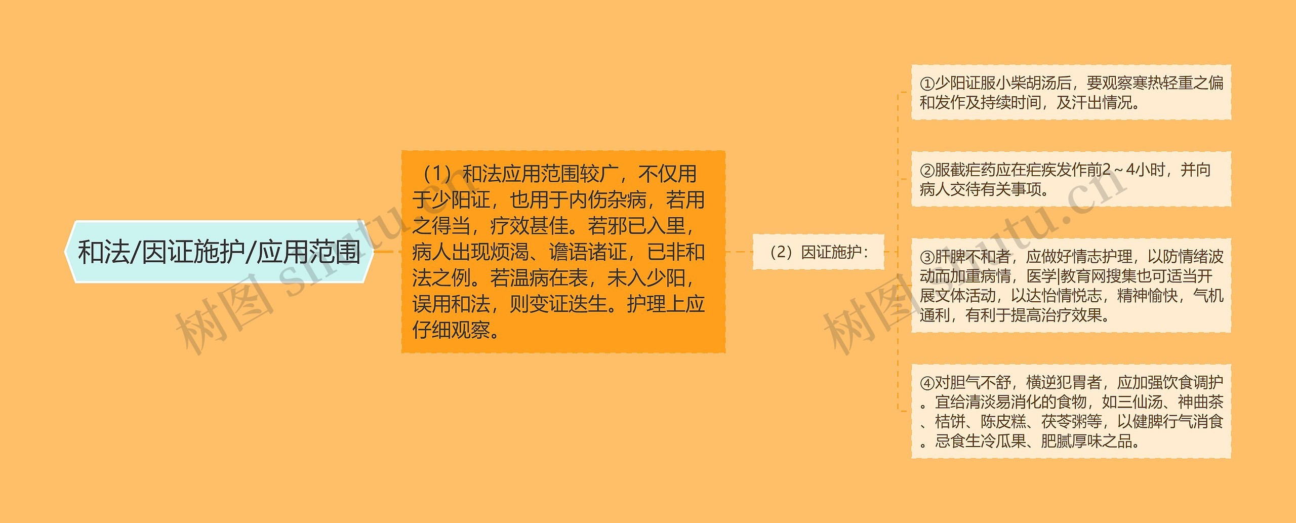 和法/因证施护/应用范围 和法/因证施护/应用范围