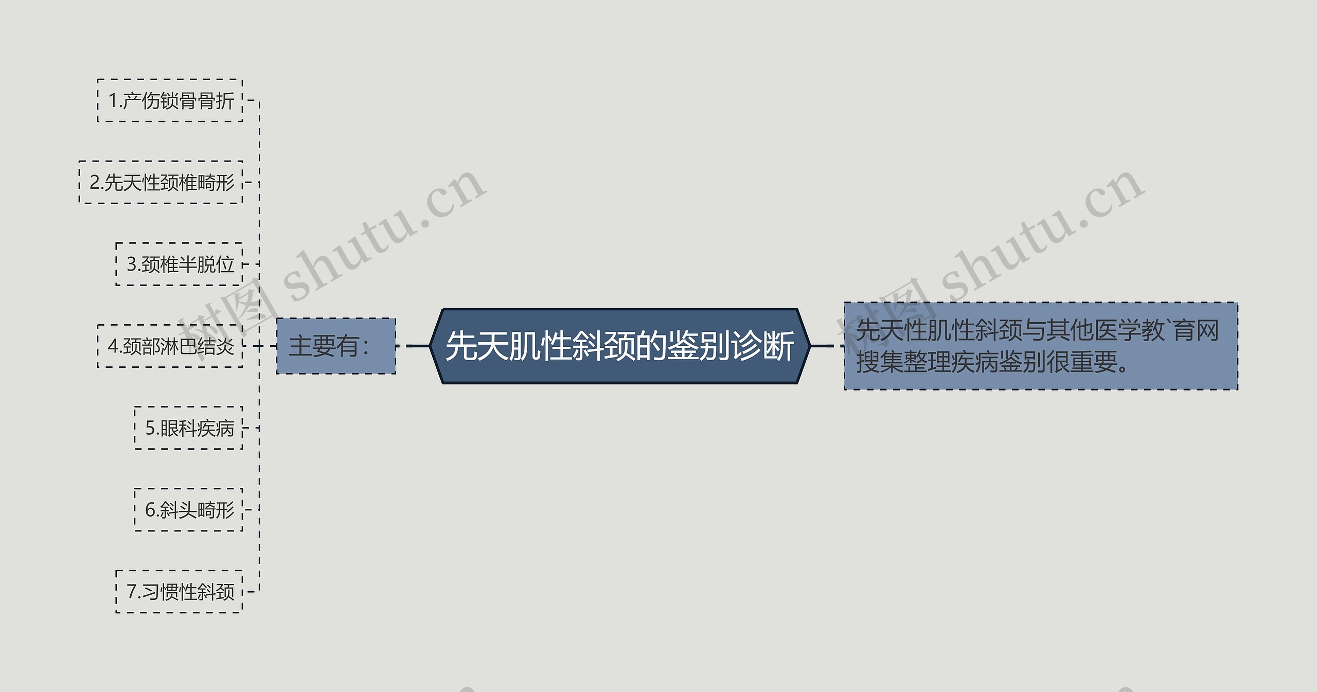 先天肌性斜颈的鉴别诊断思维导图