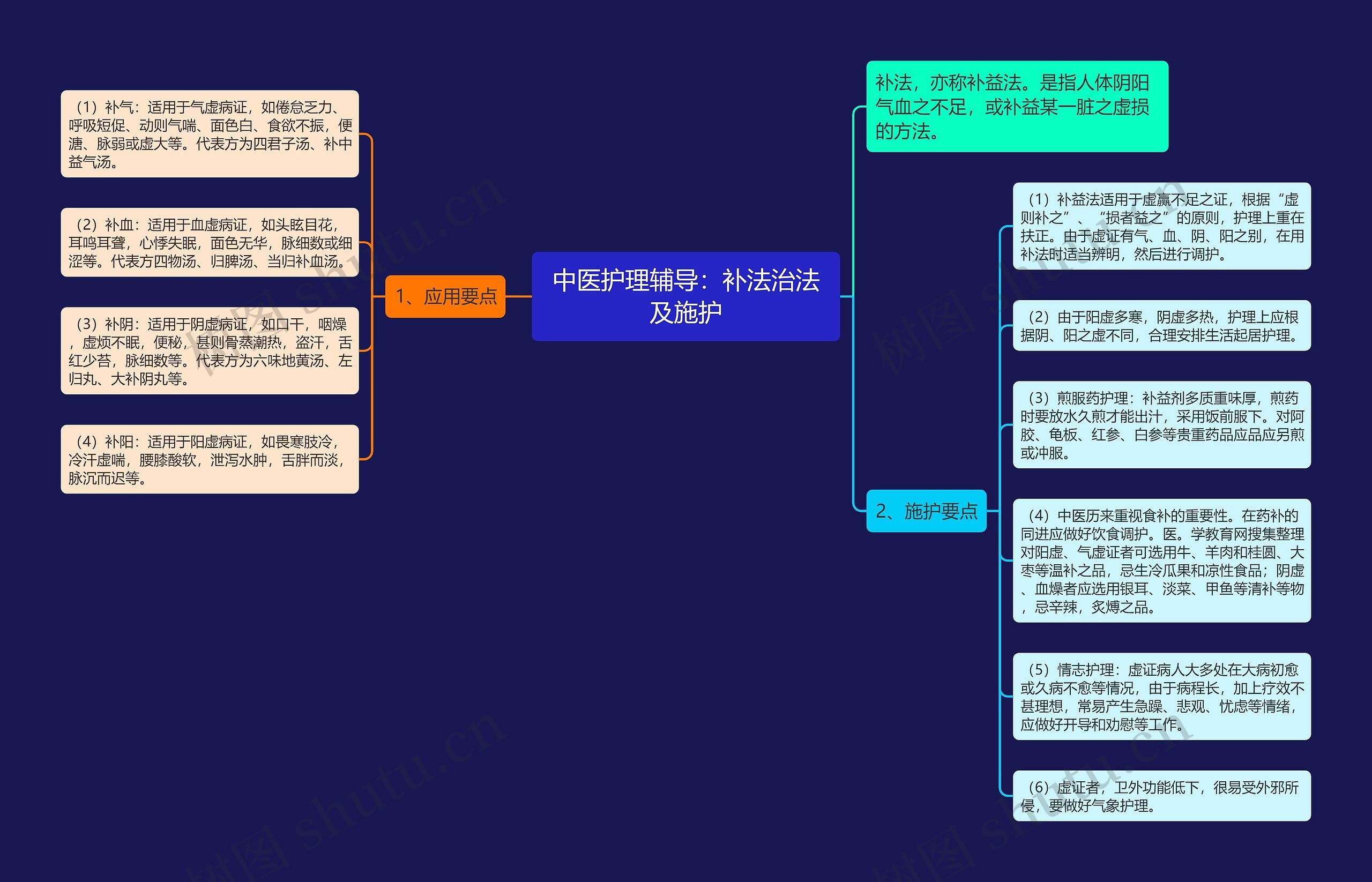 中医护理辅导：补法治法及施护思维导图