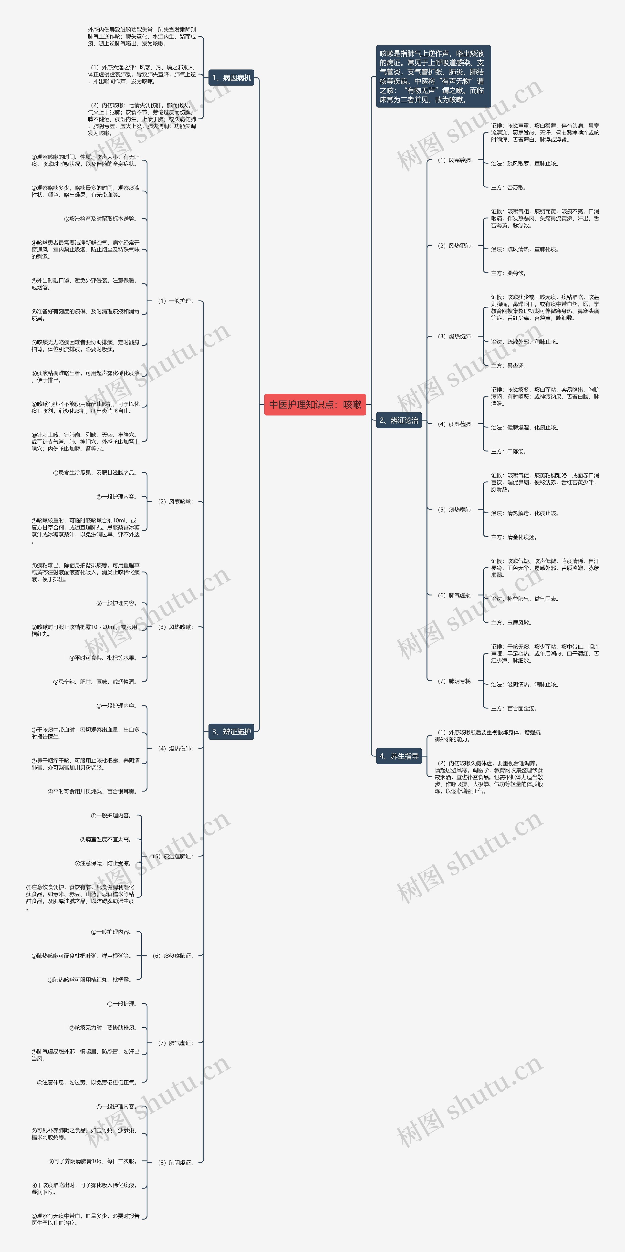 中医护理知识点：咳嗽思维导图