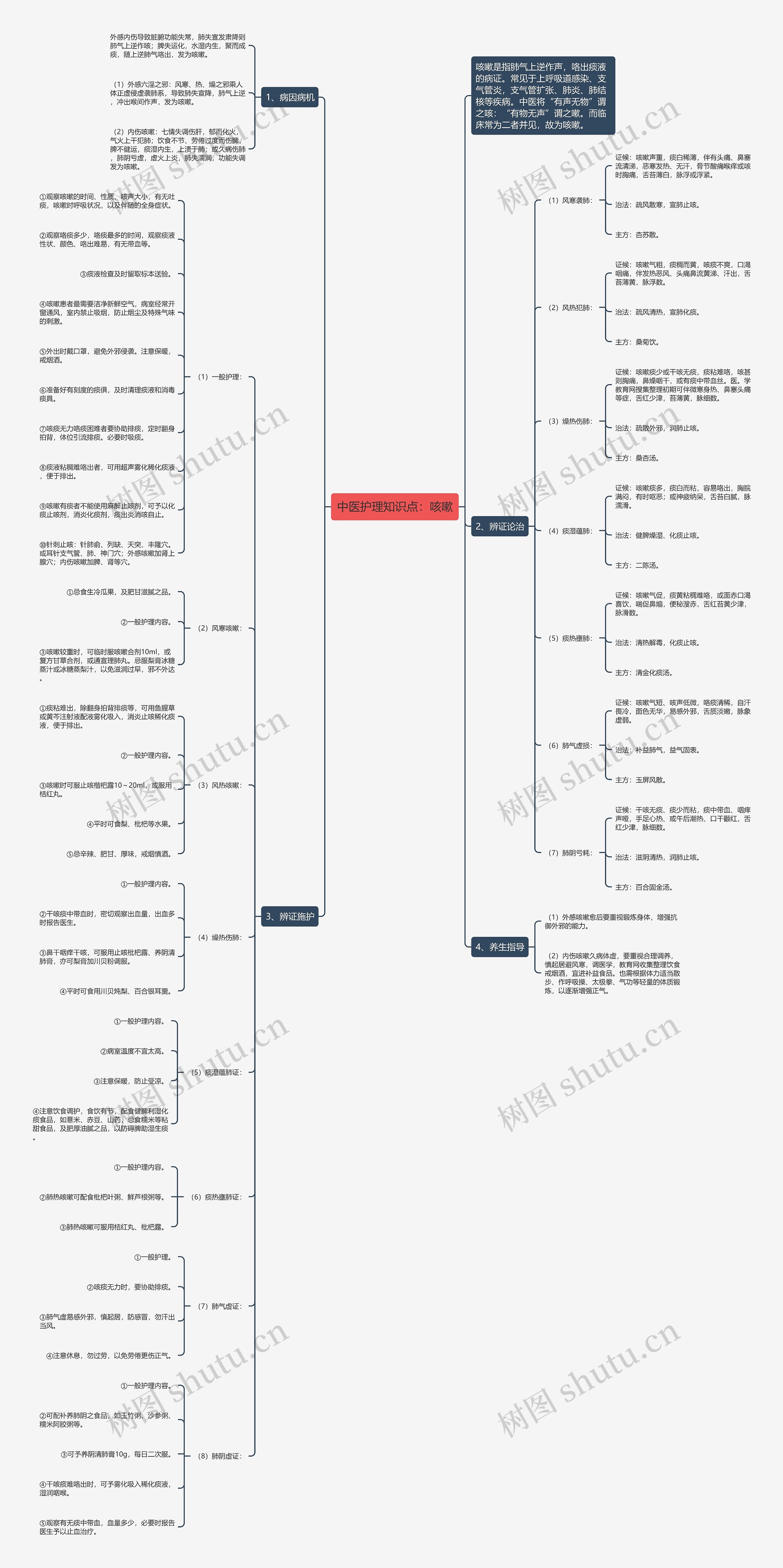 中医护理知识点:咳嗽 中医护理知识点:咳嗽