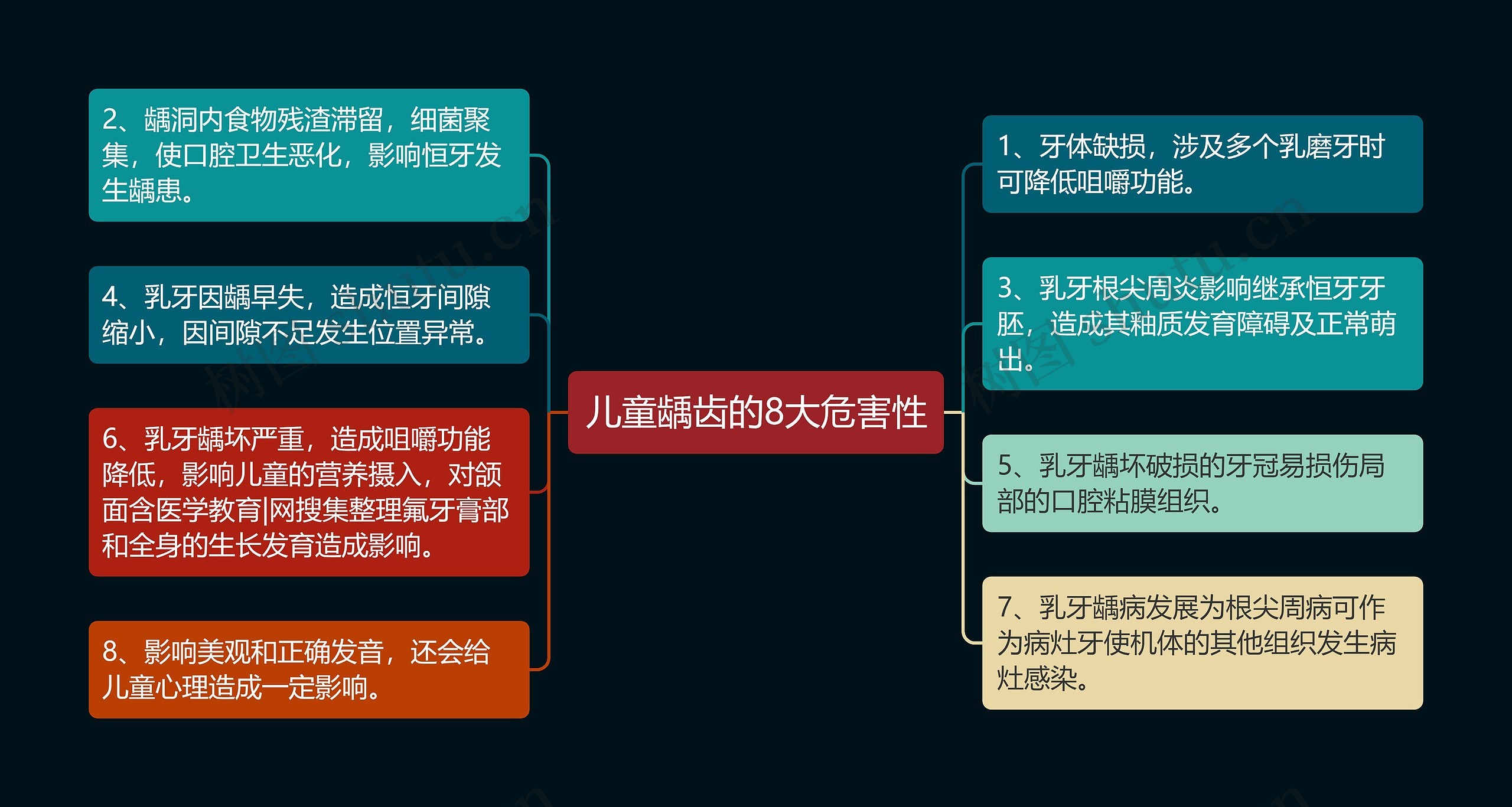 儿童龋齿的8大危害性思维导图