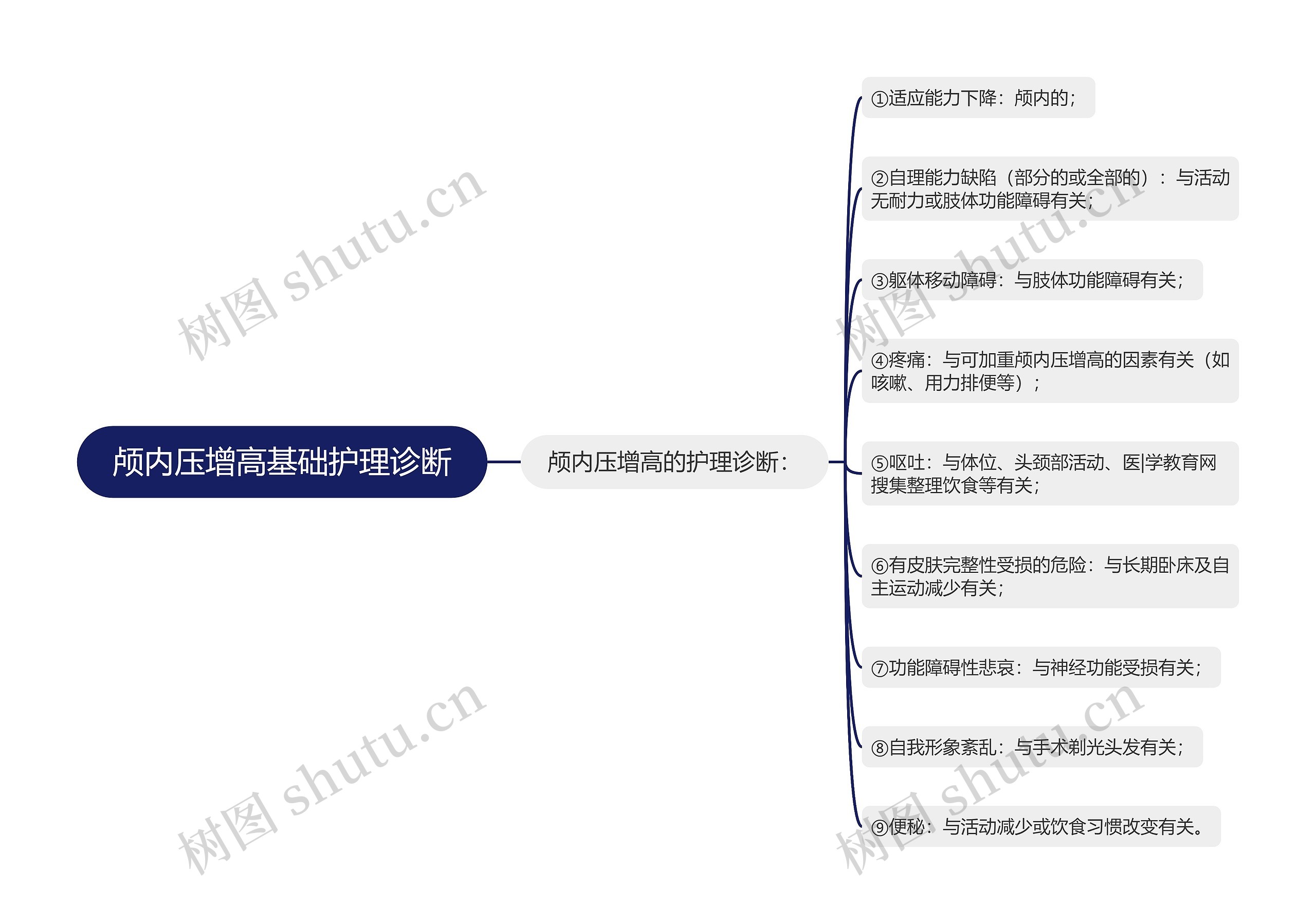 颅内压增高基础护理诊断思维导图