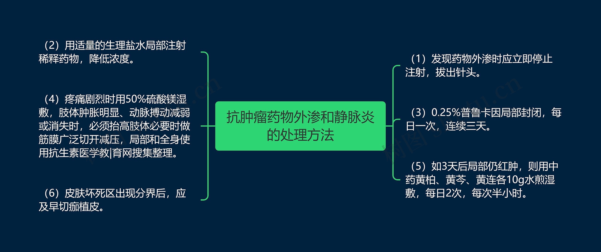 抗肿瘤药物外渗和静脉炎的处理方法思维导图