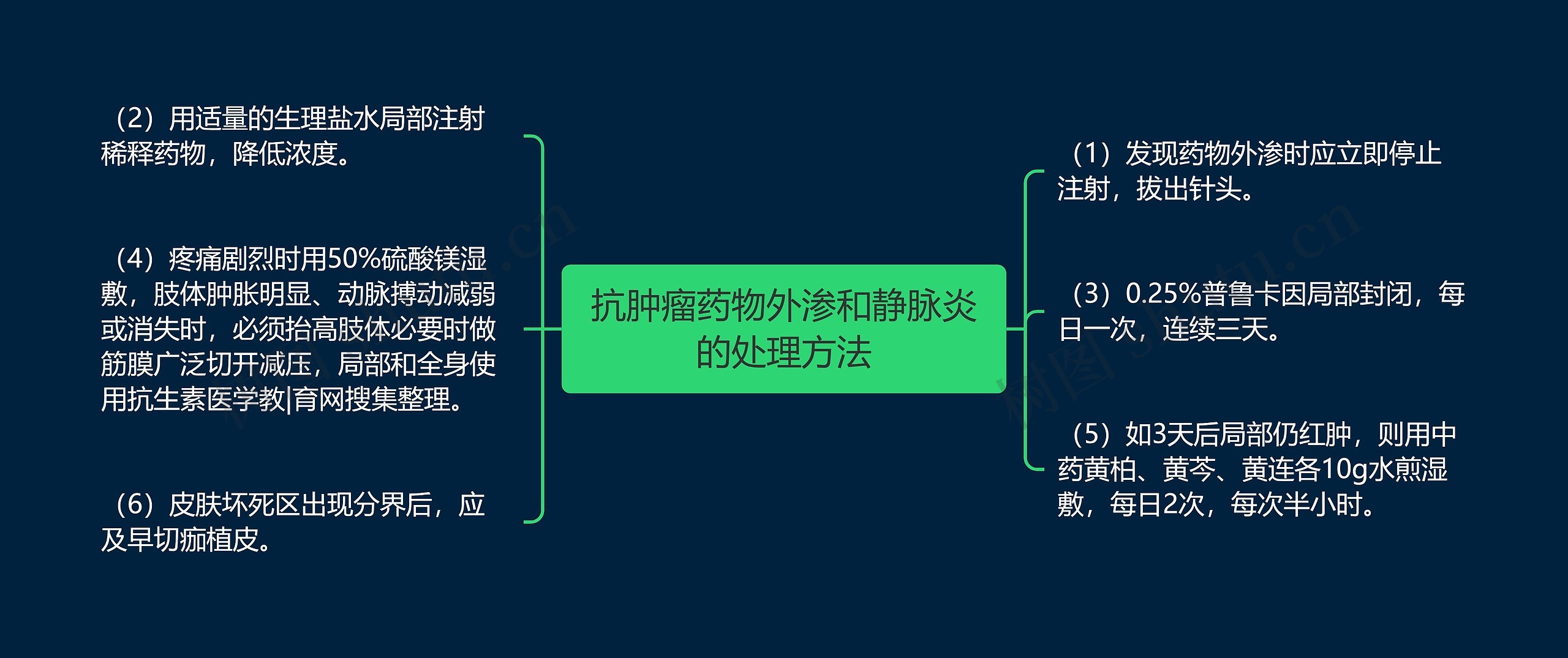 抗肿瘤药物外渗和静脉炎的处理方法 抗肿瘤药物外渗和静脉炎的处理方法