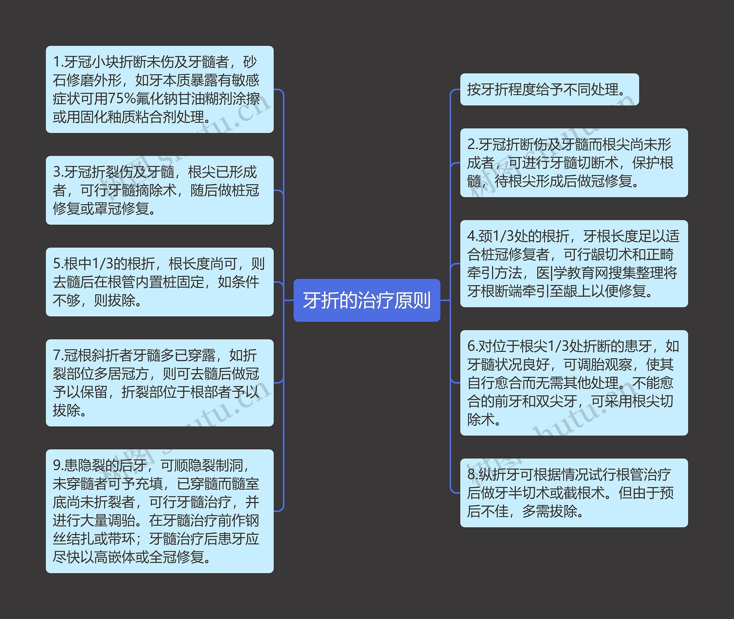 牙折的治疗原则思维导图