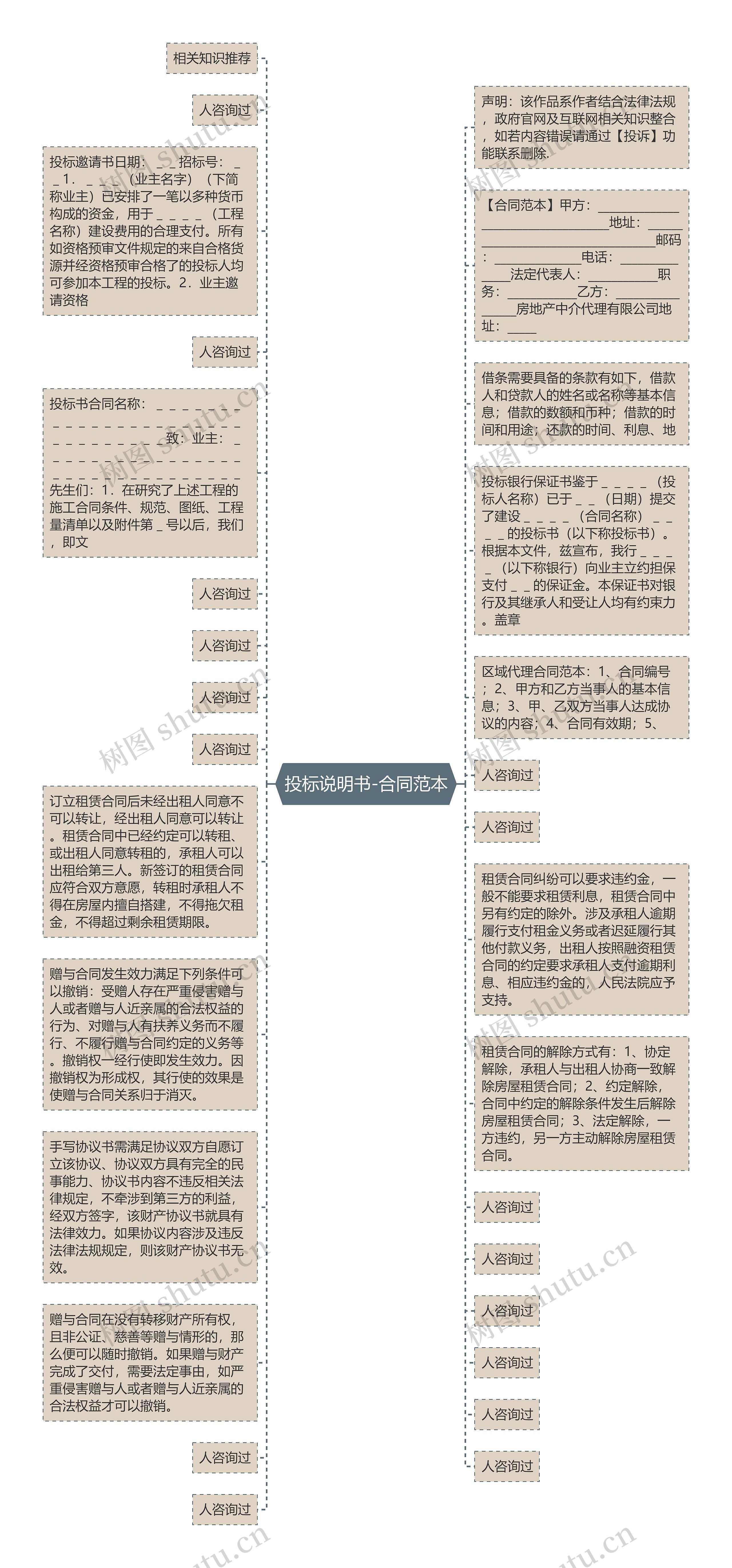 投标说明书-合同范本思维导图