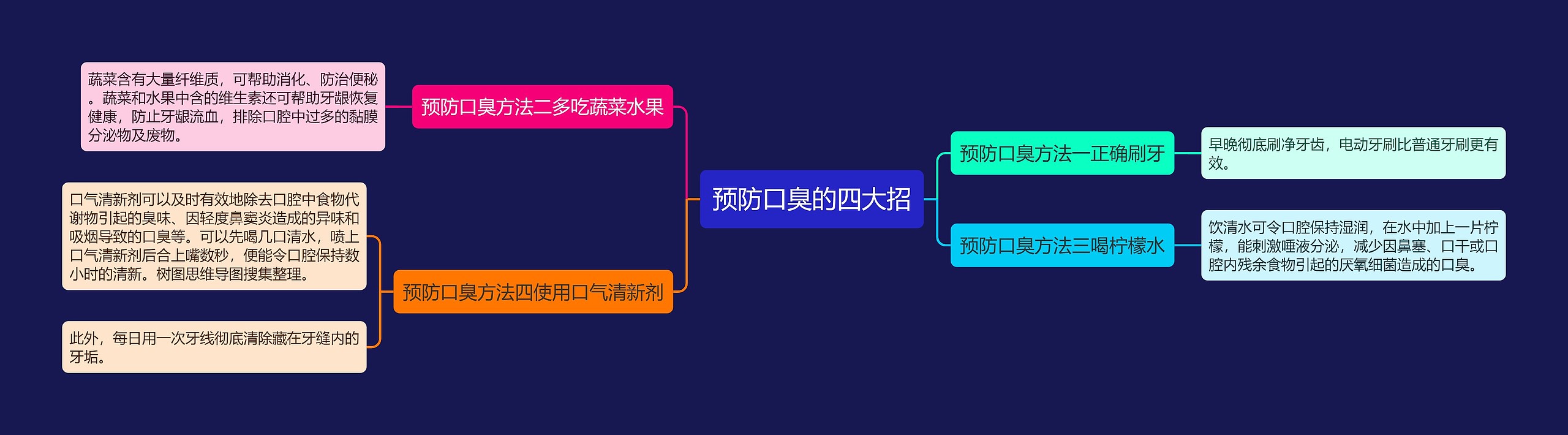 预防口臭的四大招思维导图