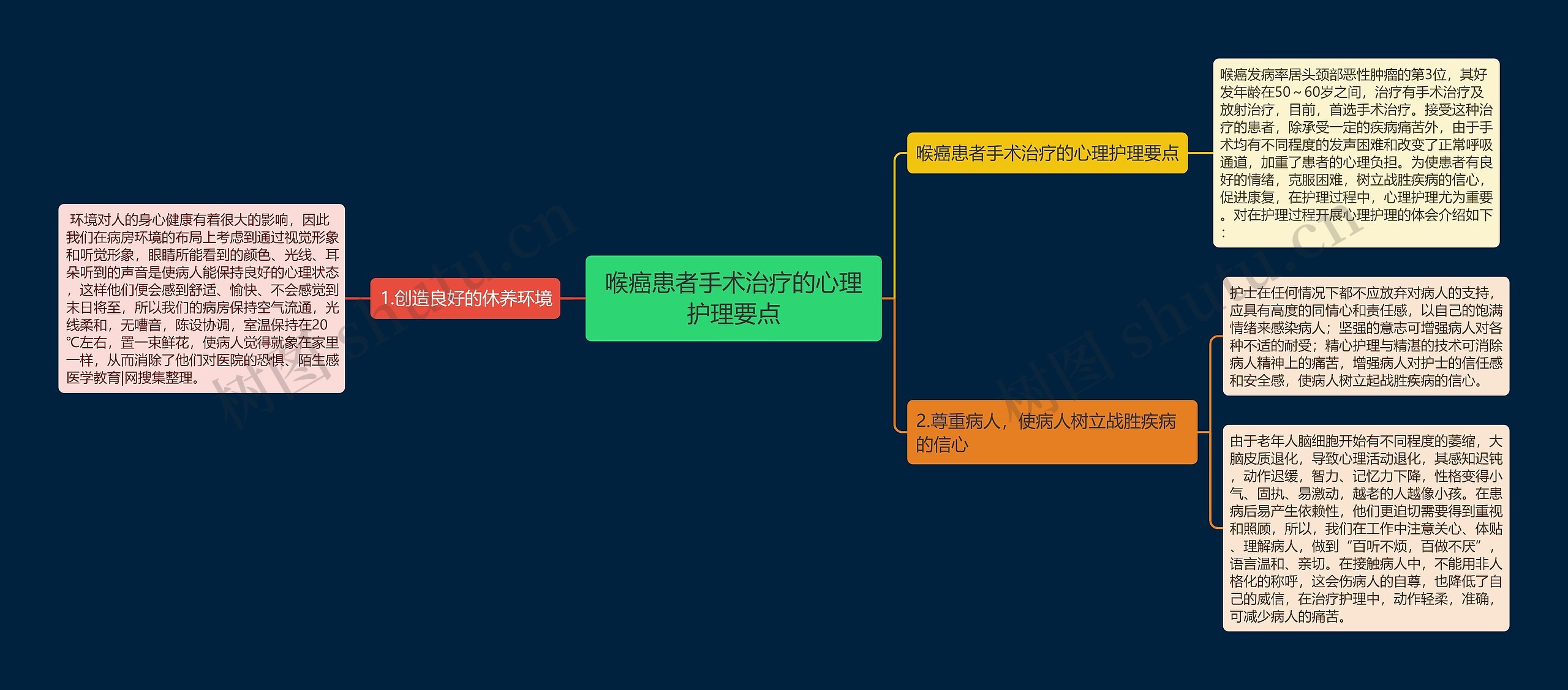 喉癌患者手术治疗的心理护理要点思维导图