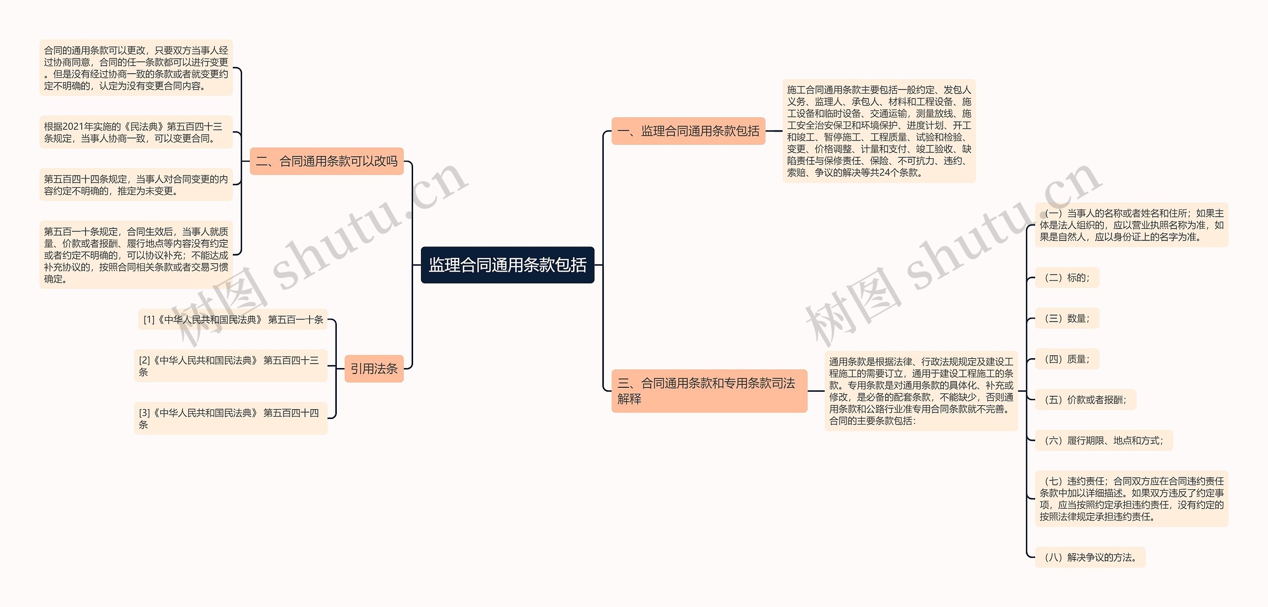 监理合同通用条款包括思维导图